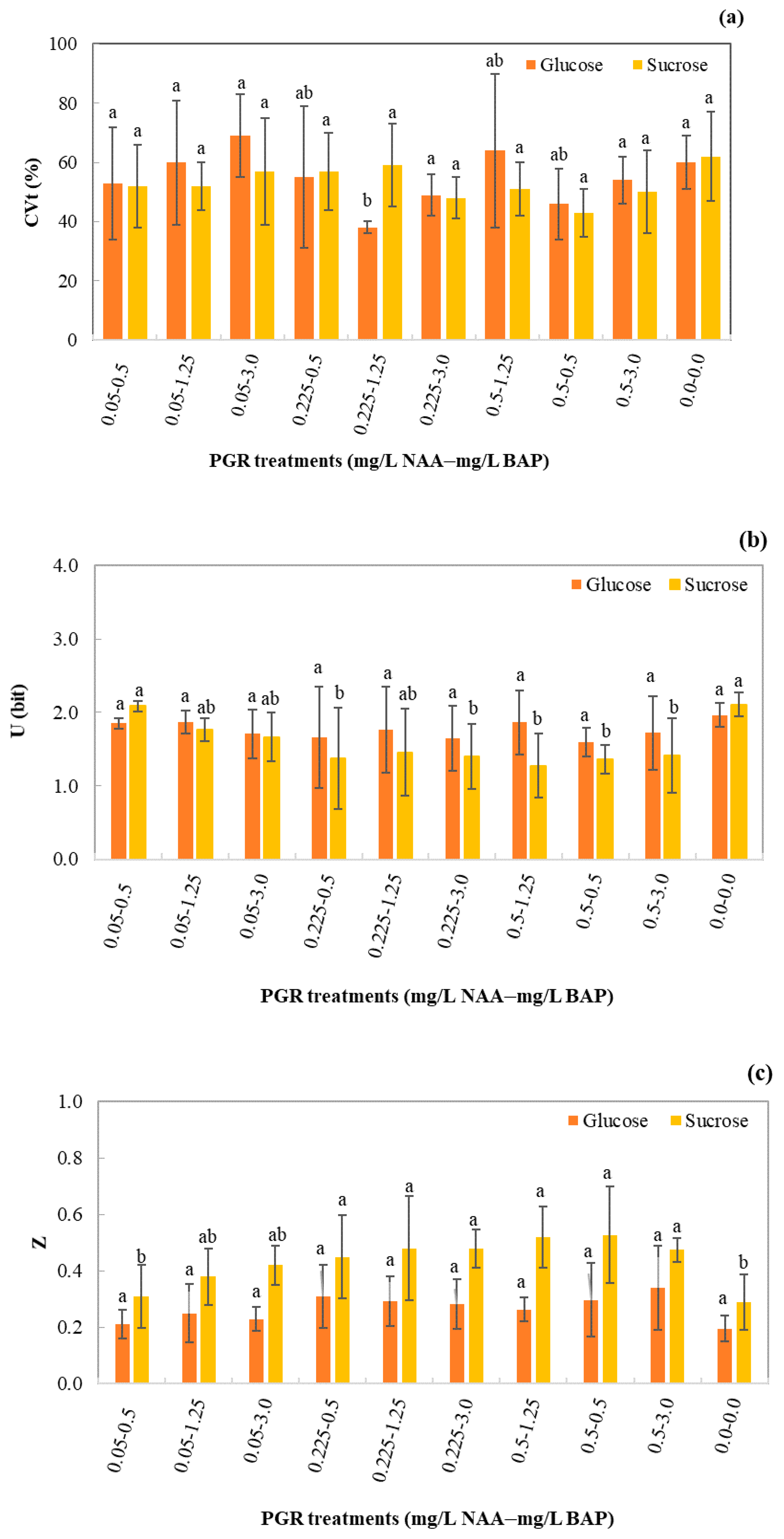 Horticulturae 07 00486 g001