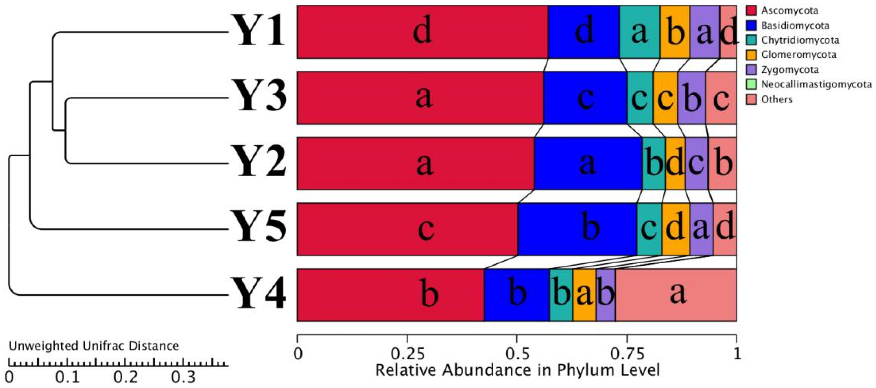 Horticulturae 07 00560 g002