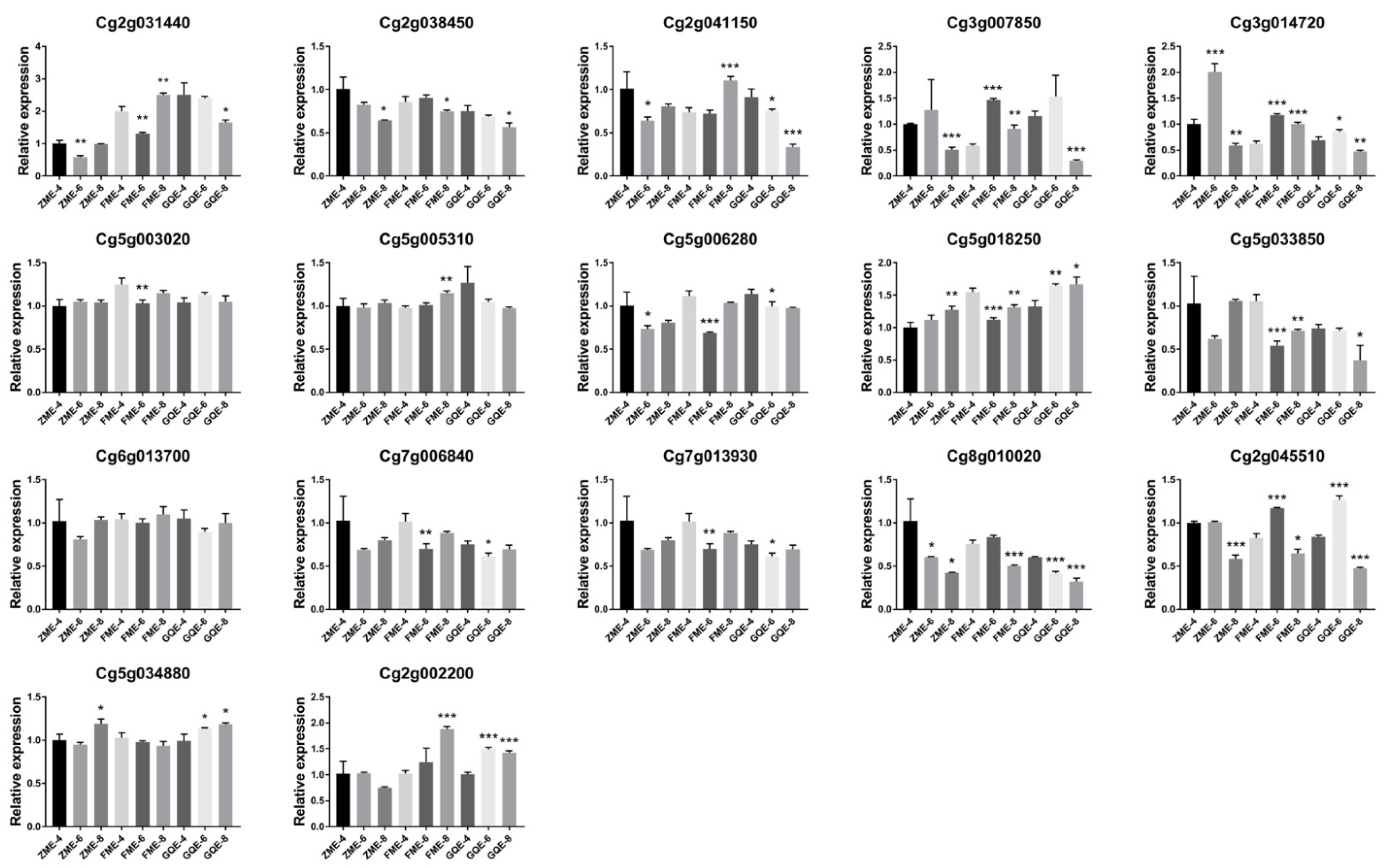 Horticulturae 07 00592 g006