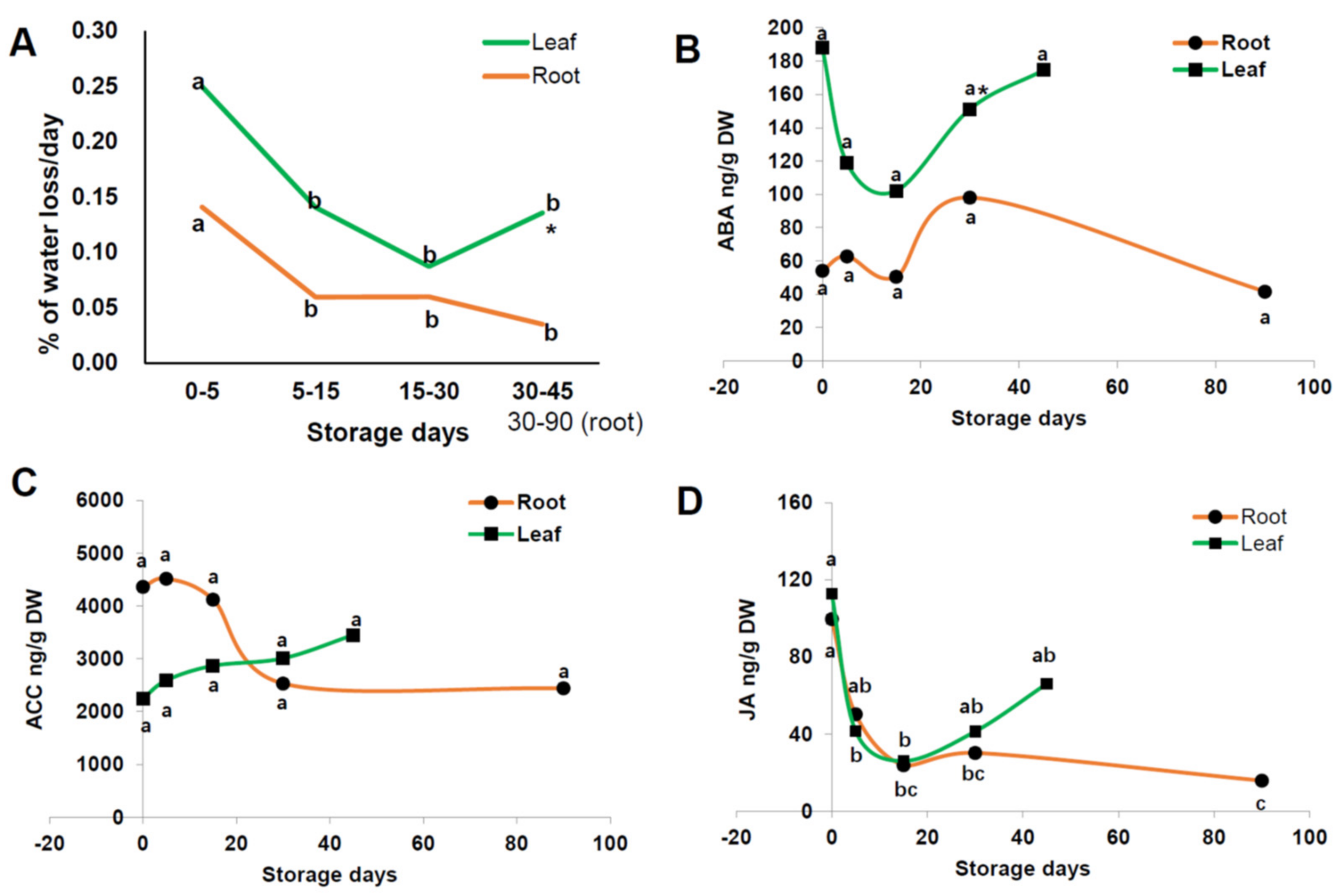 Horticulturae 08 00042 g007