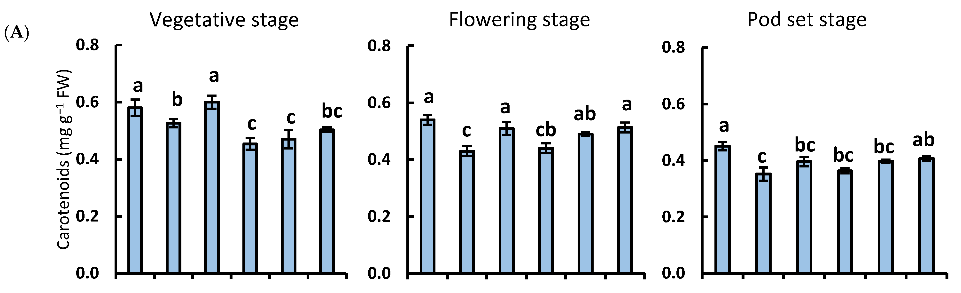 Horticulturae 08 00075 g006a