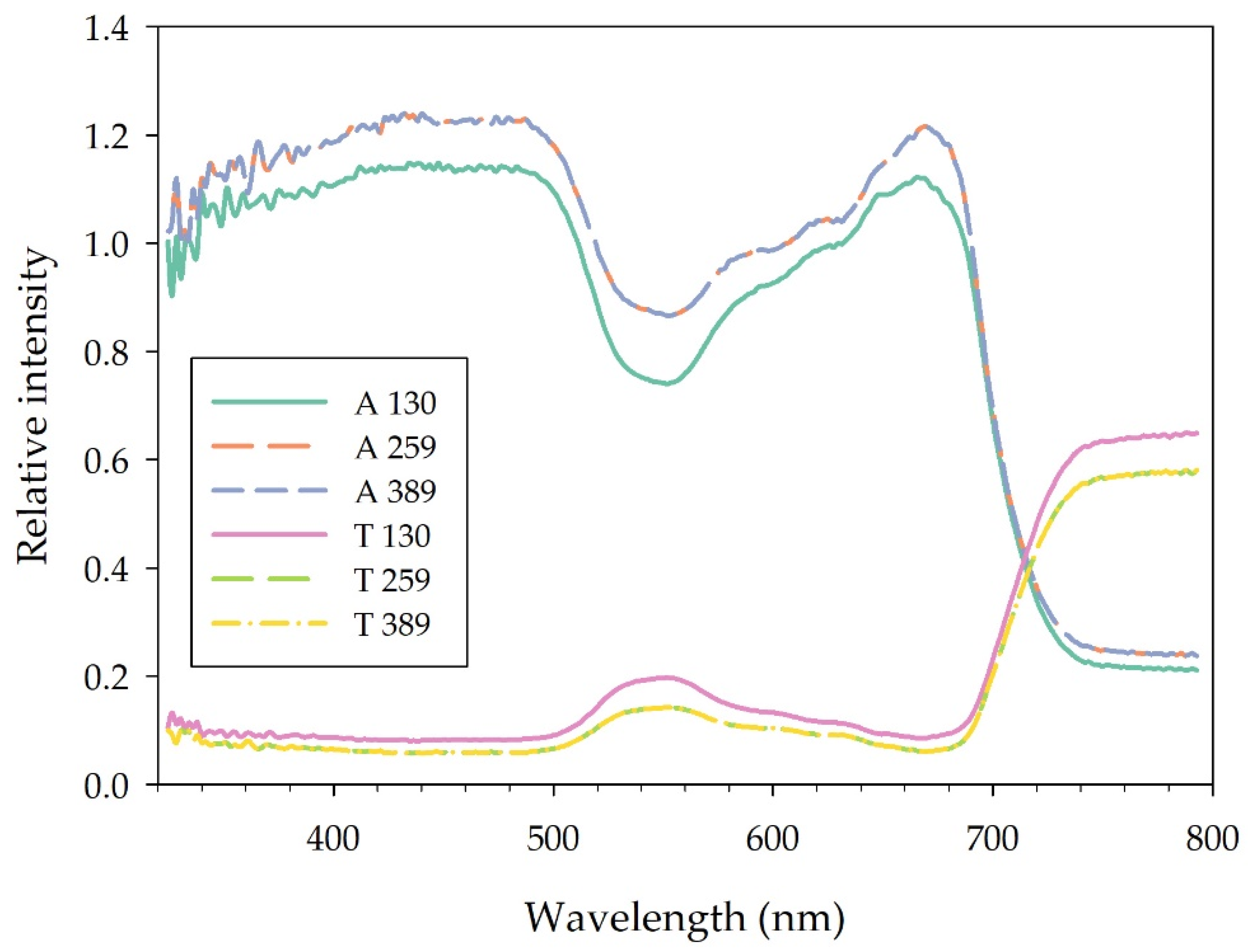 Horticulturae 08 00114 g004