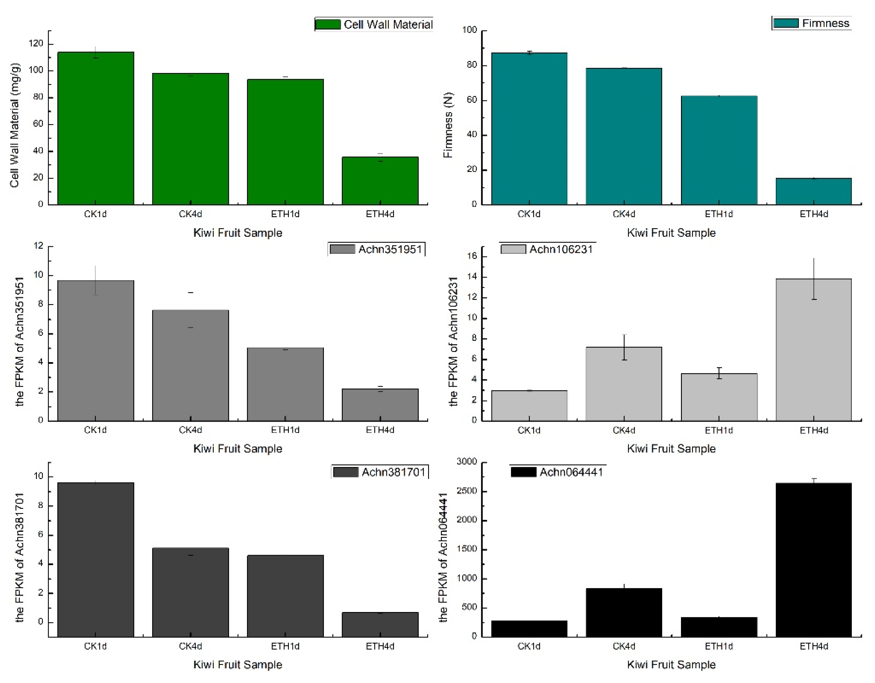 Horticulturae 08 00124 g007