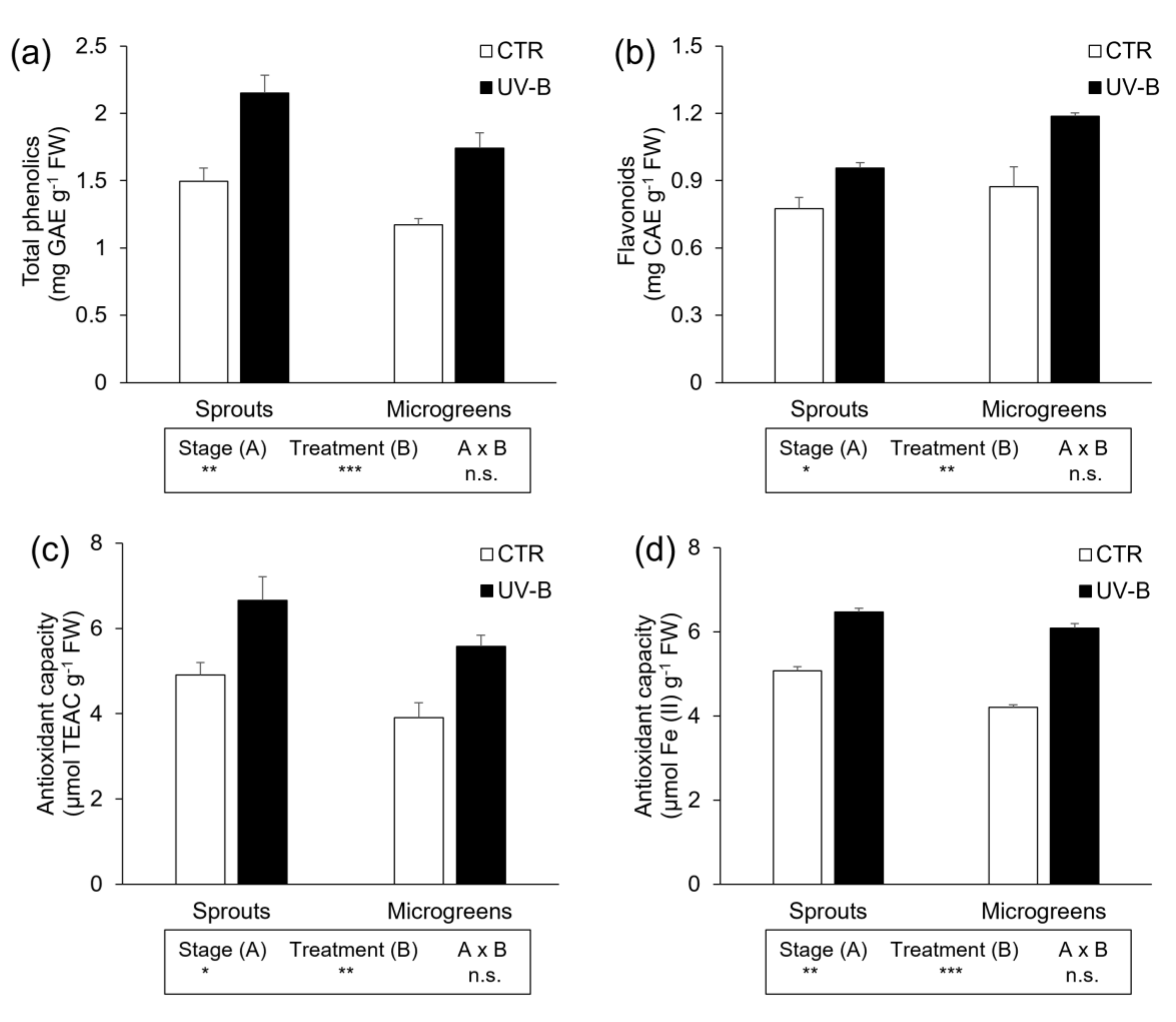 Horticulturae | Free Full-Text | Supplemental UV-B Exposure Influences ...