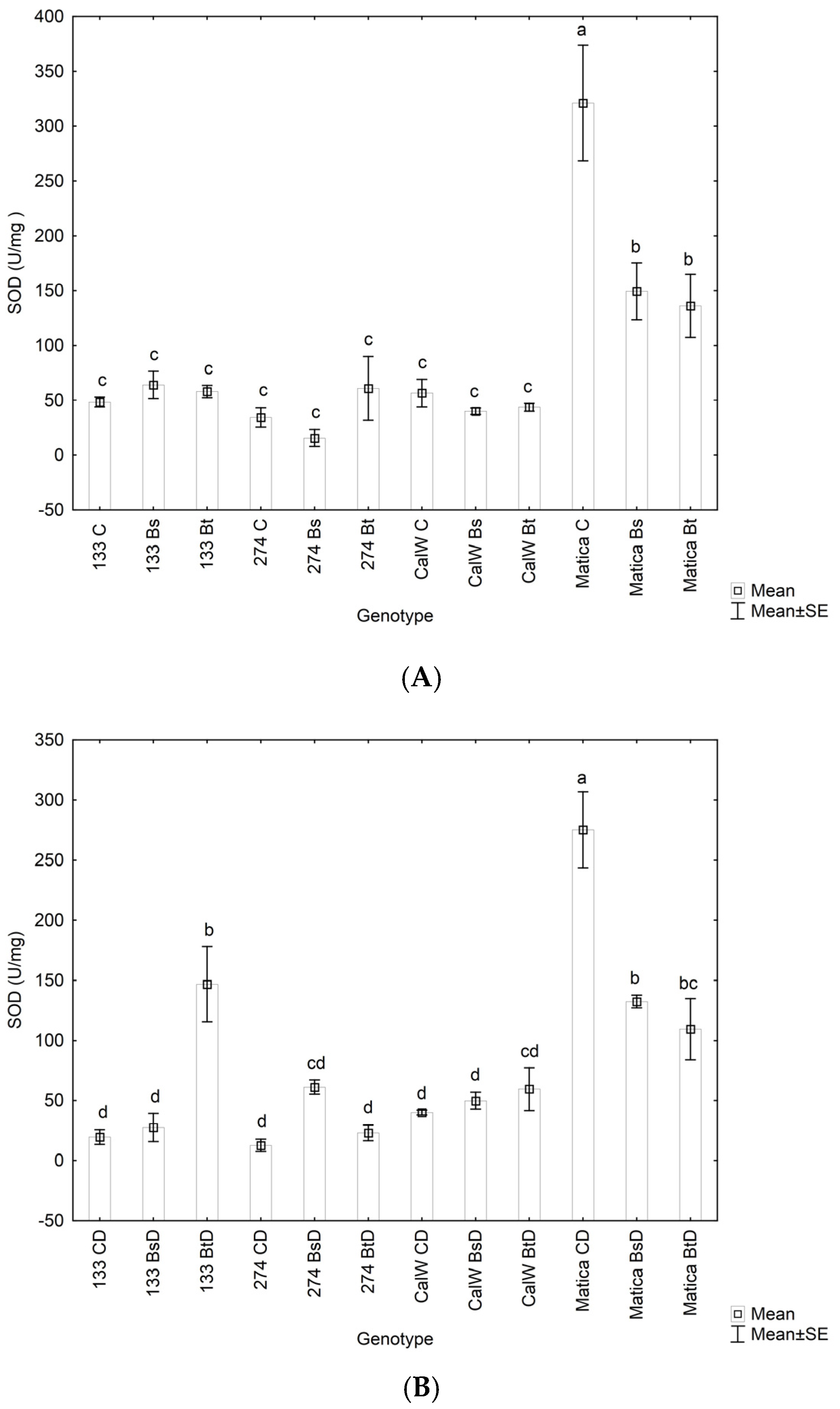 Horticulturae | Free Full-Text | Genotype-Dependent Antioxidative Response  of Four Sweet Pepper Cultivars to Water Deficiency as Affected by  Drought-Tolerant Bacillus safensis SS-2.7 and Bacillus thuringiensis  SS-29.2 Strains