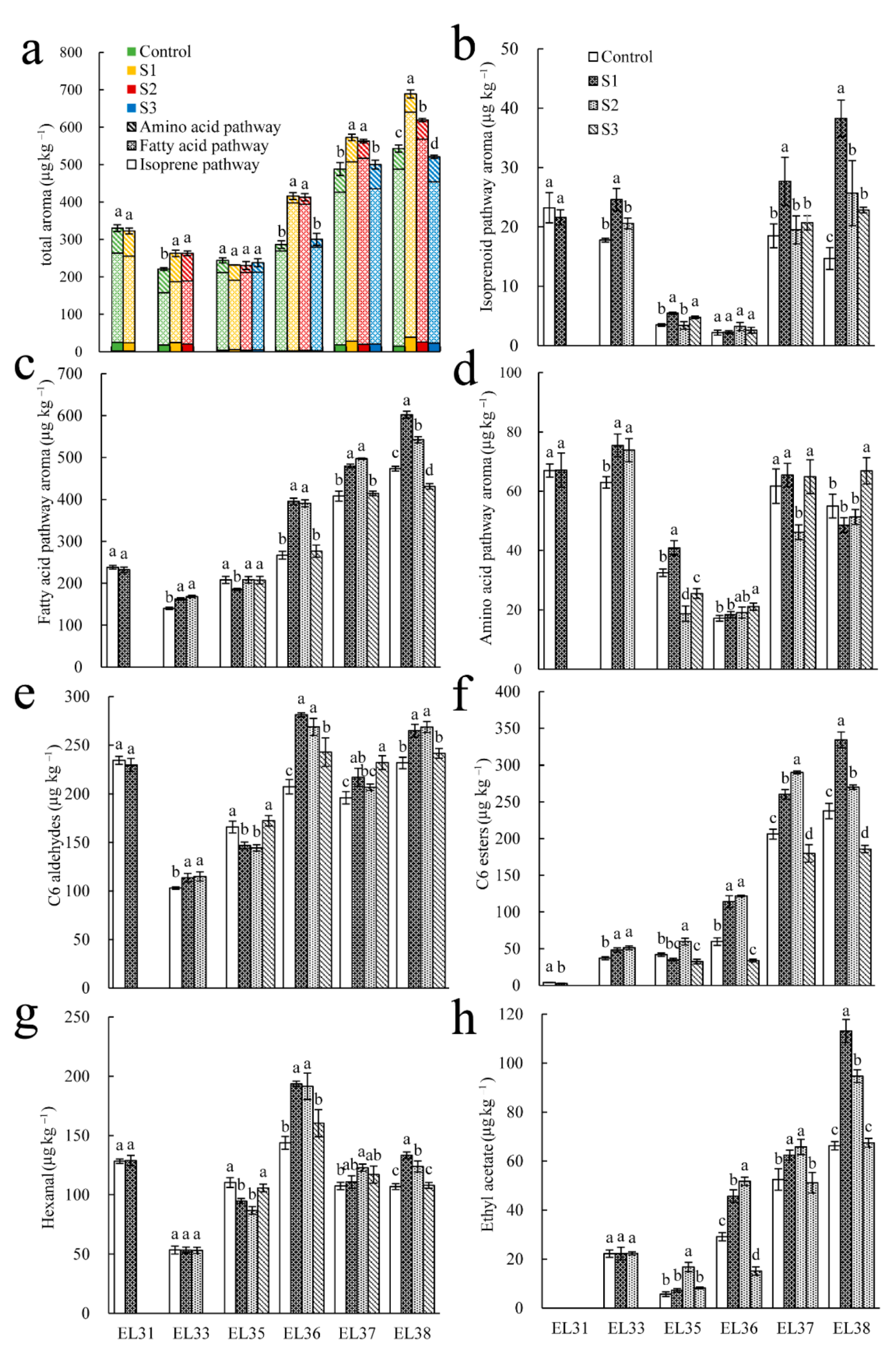 Horticulturae 08 00248 g004
