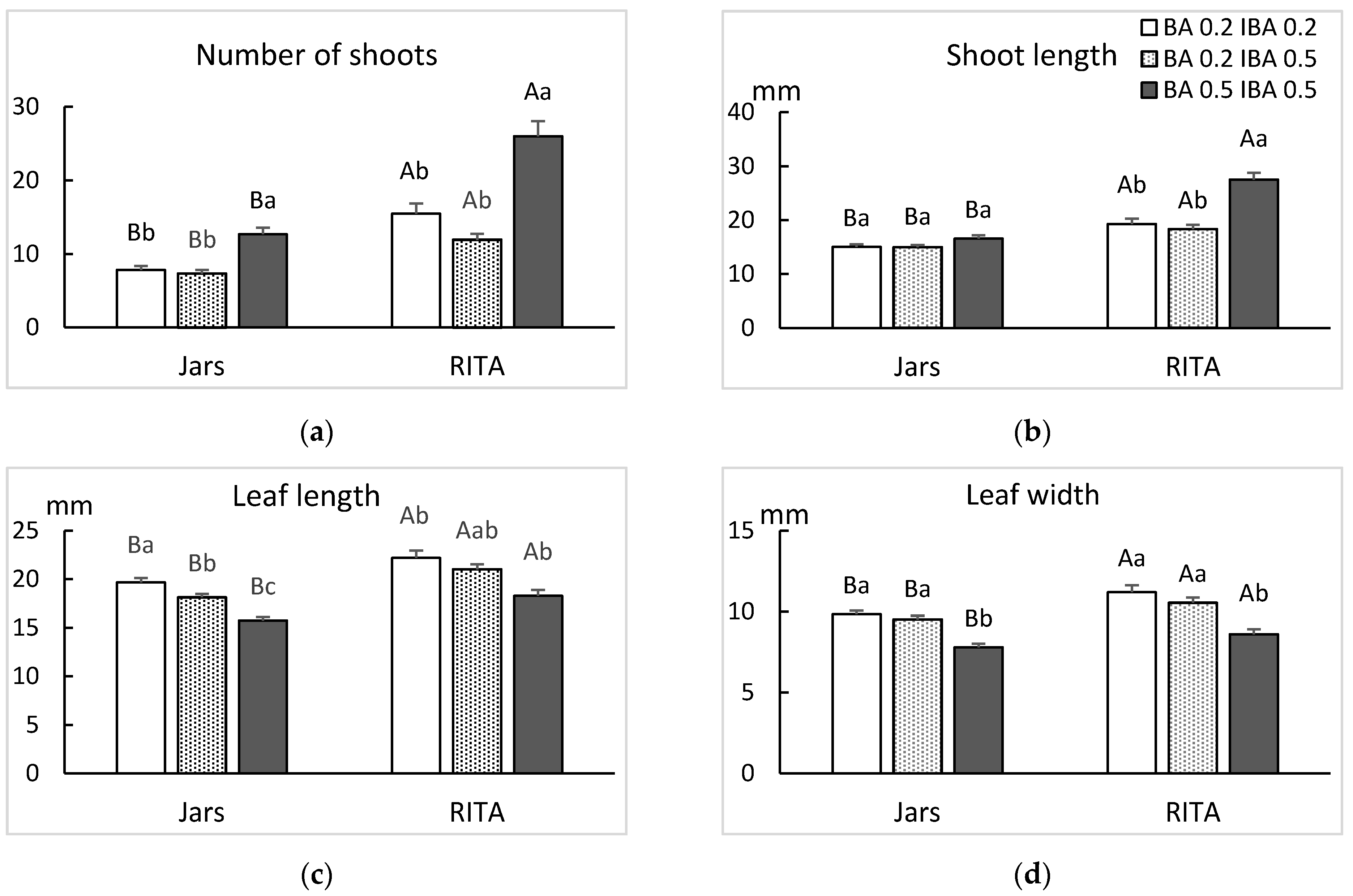 Horticulturae 08 00286 g005