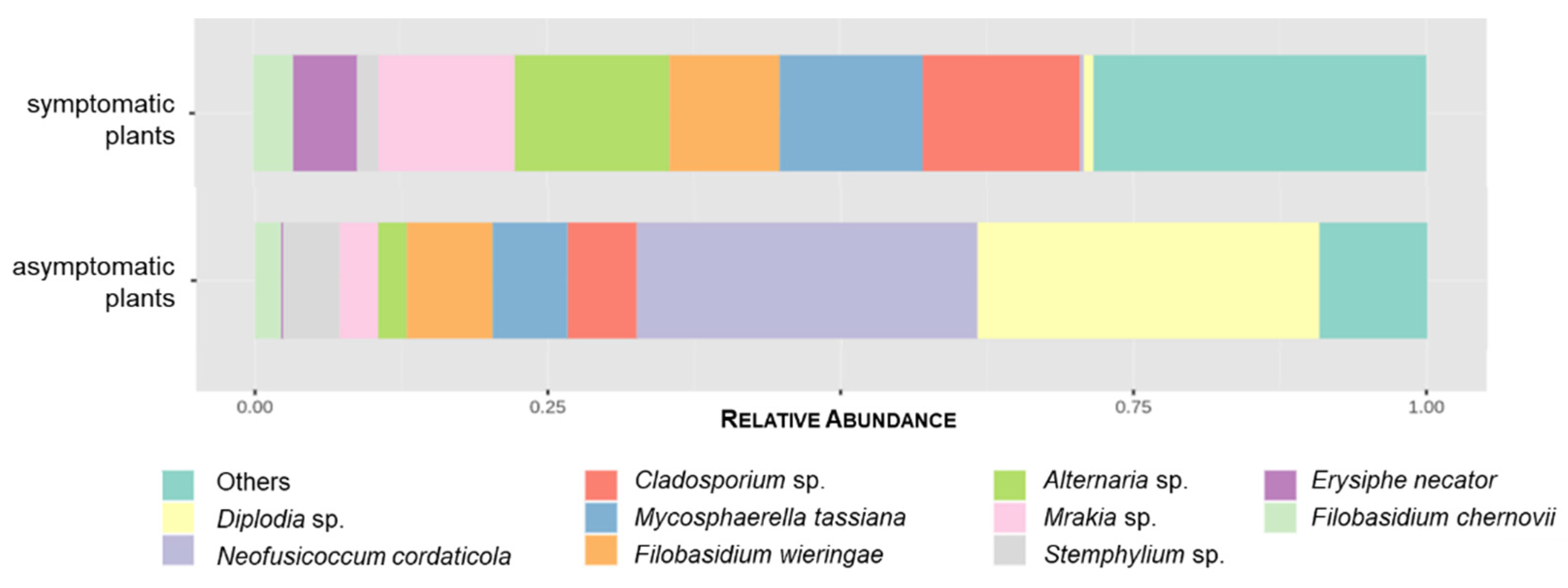 Horticulturae 08 00288 g003