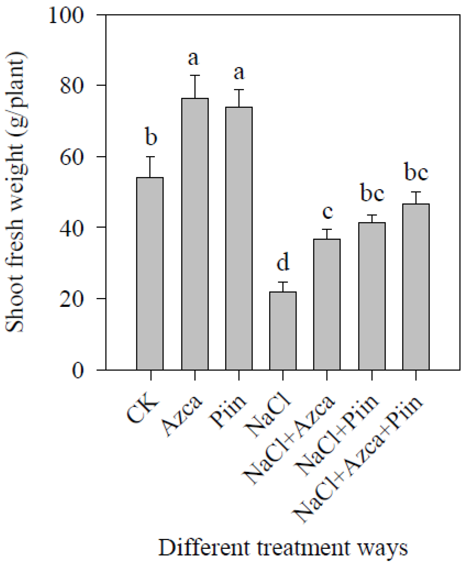 Horticulturae 08 00302 g004