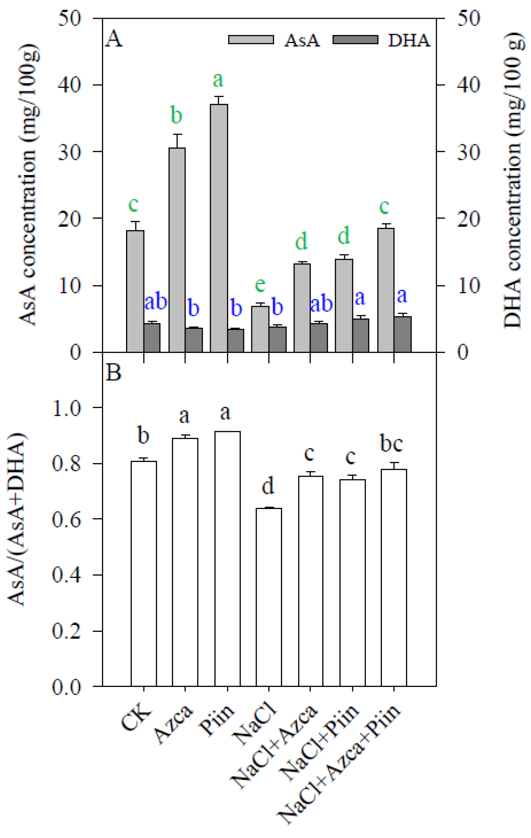 Horticulturae 08 00302 g007