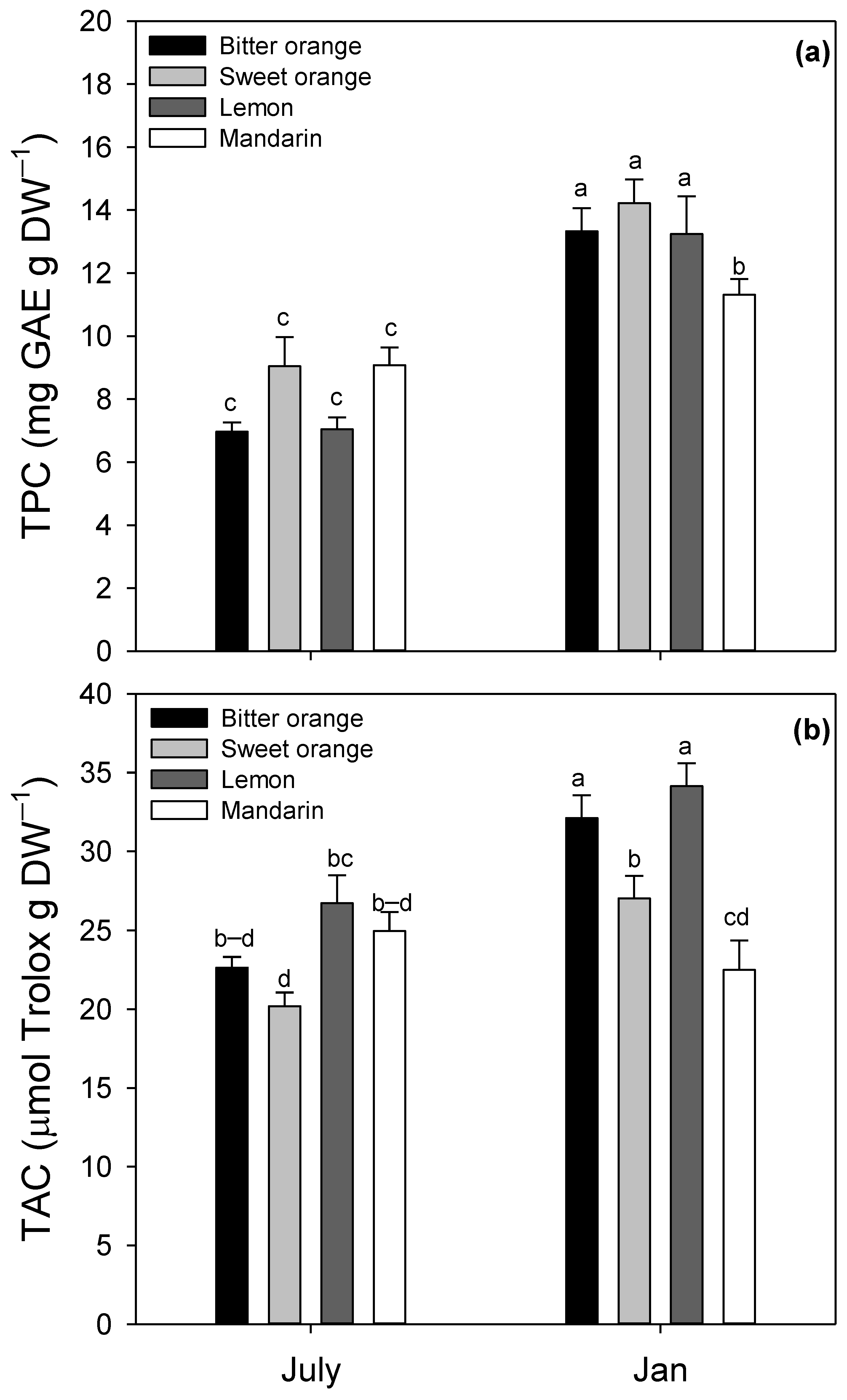 Horticulturae 08 00324 g005
