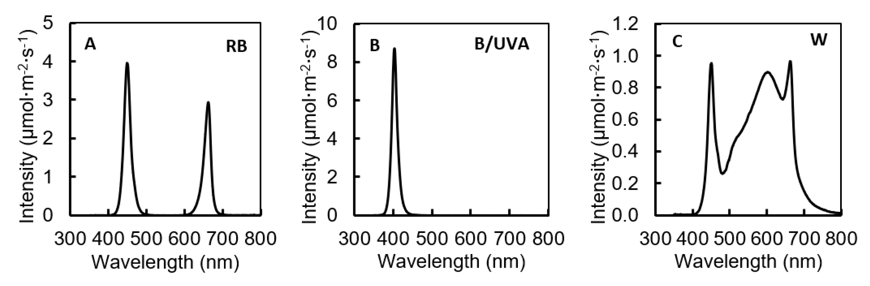 Horticulturae 08 00435 g002