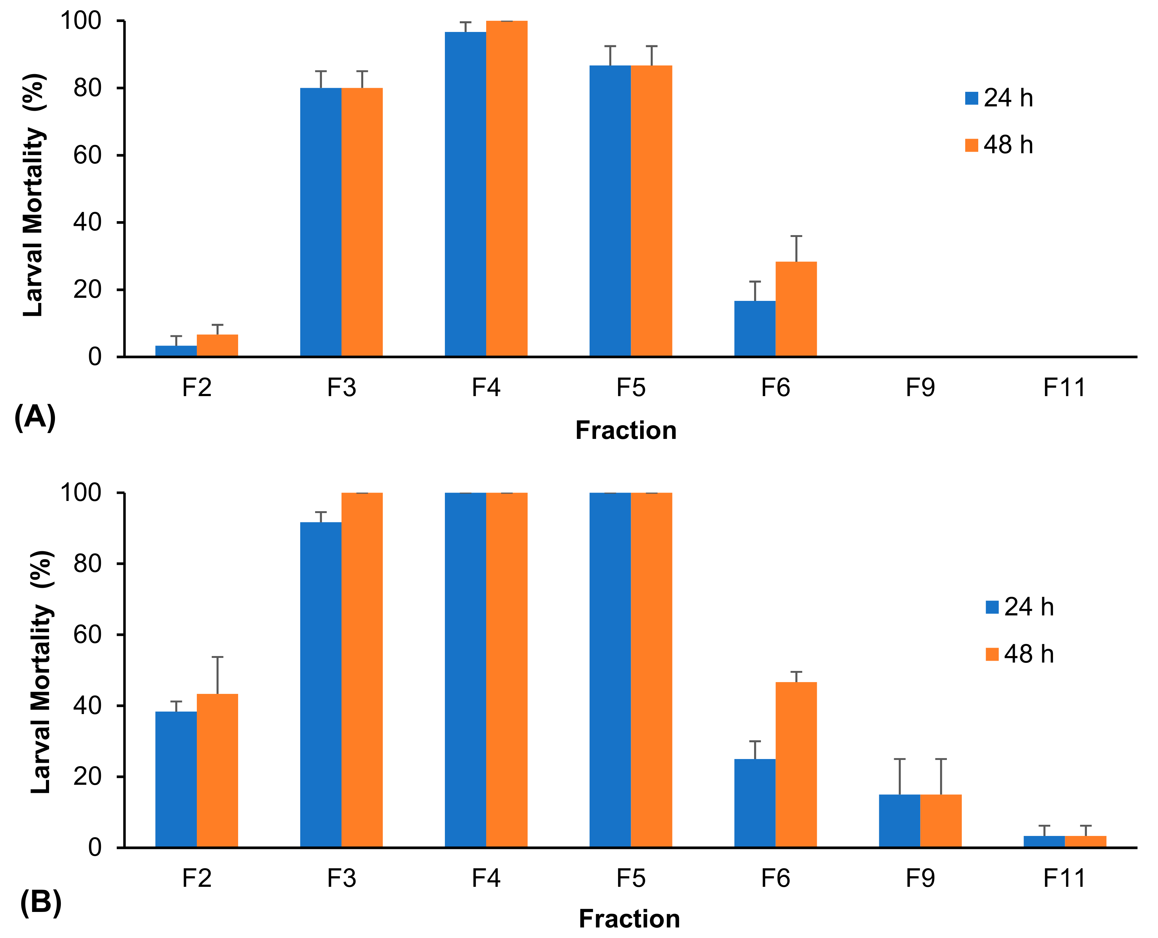 Horticulturae Free Full Text Larvicidal Activity and