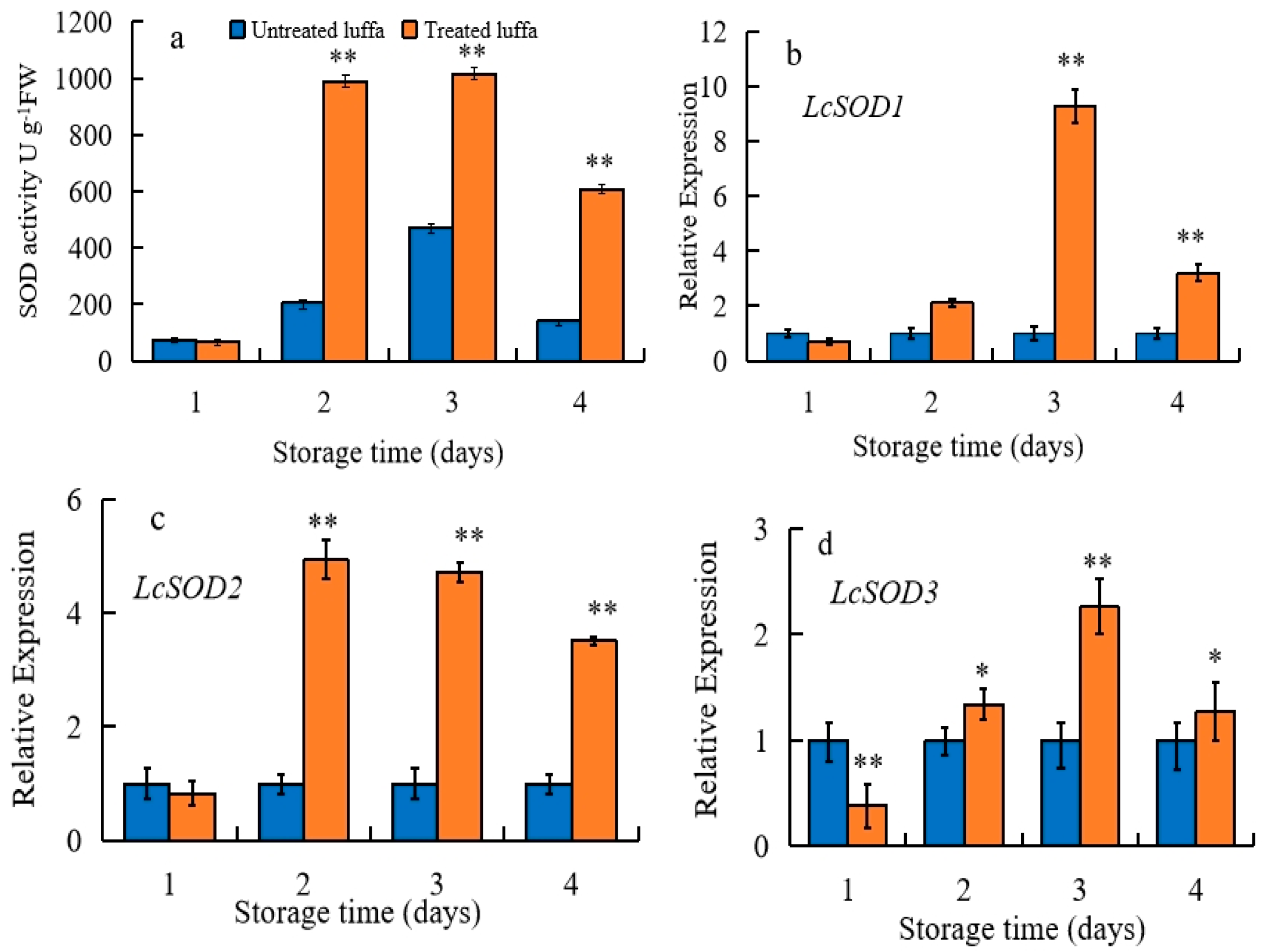 Horticulturae 08 00473 g005a