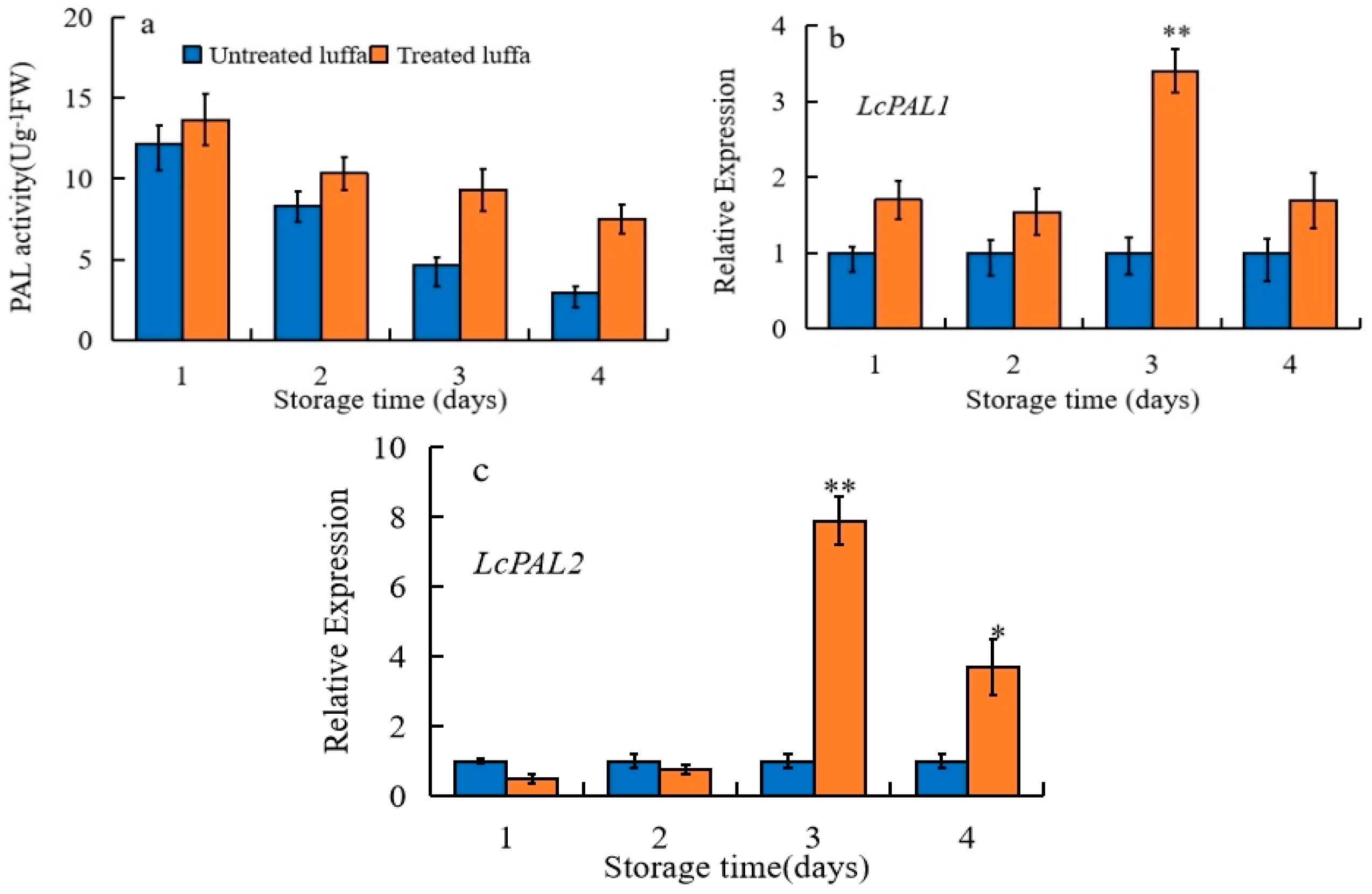 Horticulturae 08 00473 g006