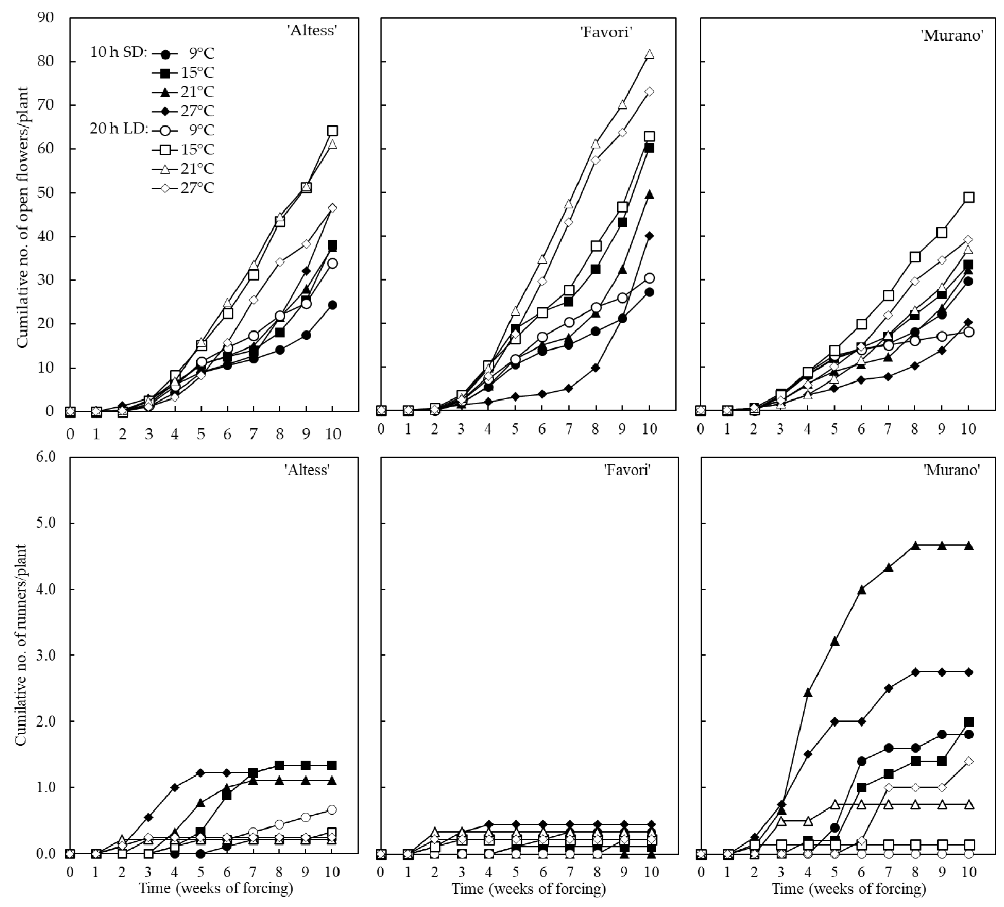 Horticulturae 08 00504 g003