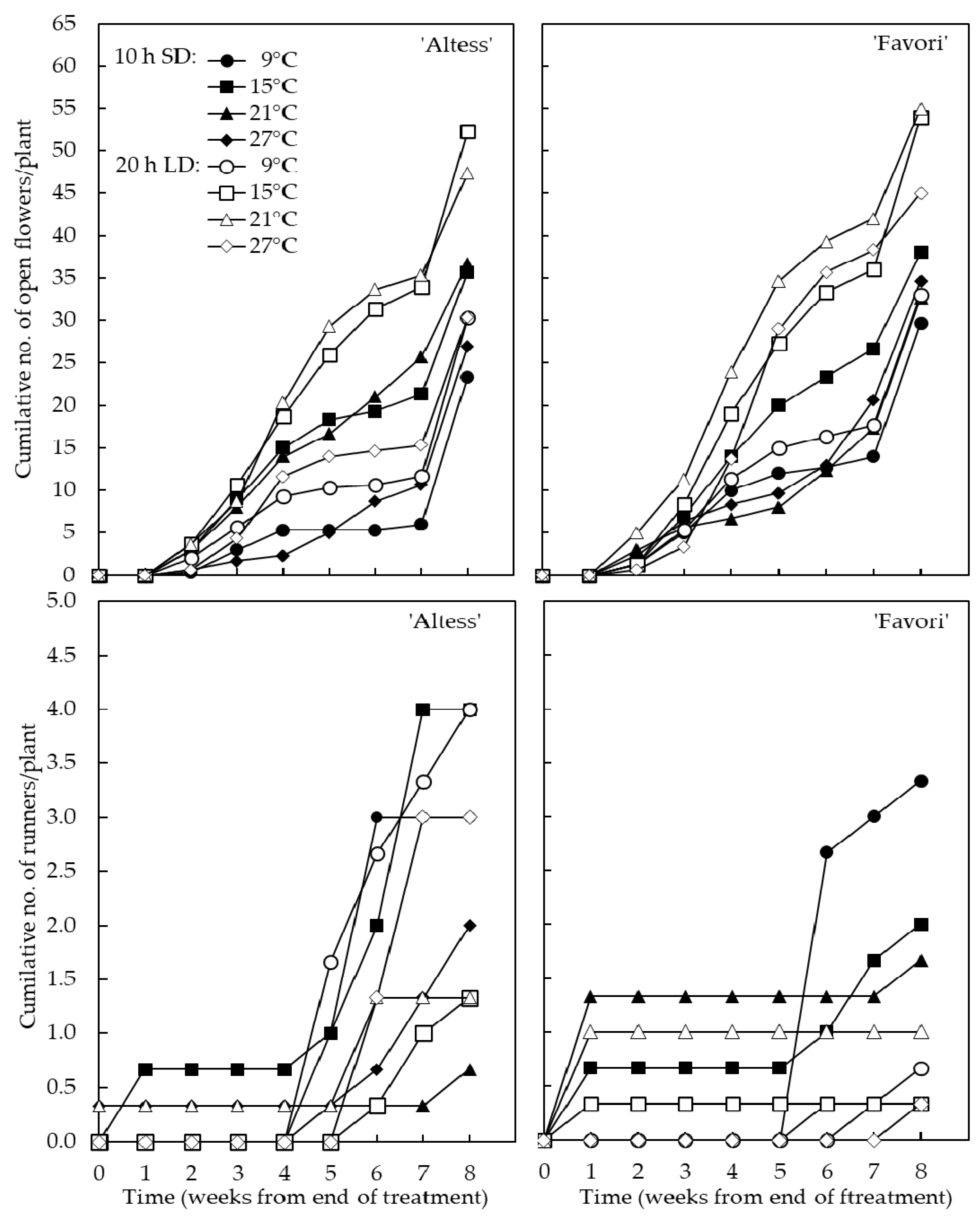 Horticulturae 08 00504 g004