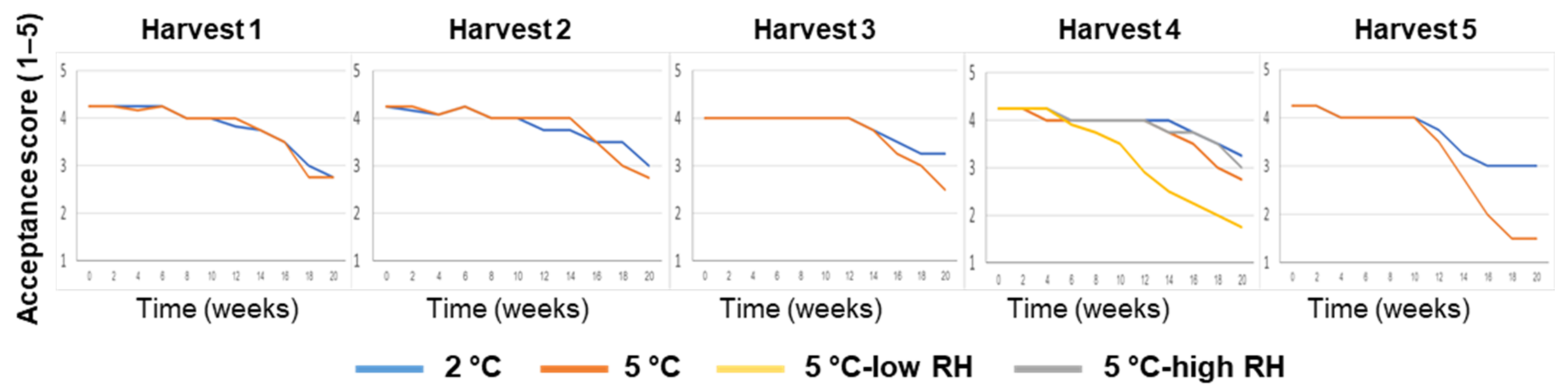 Horticulturae 08 00570 g004