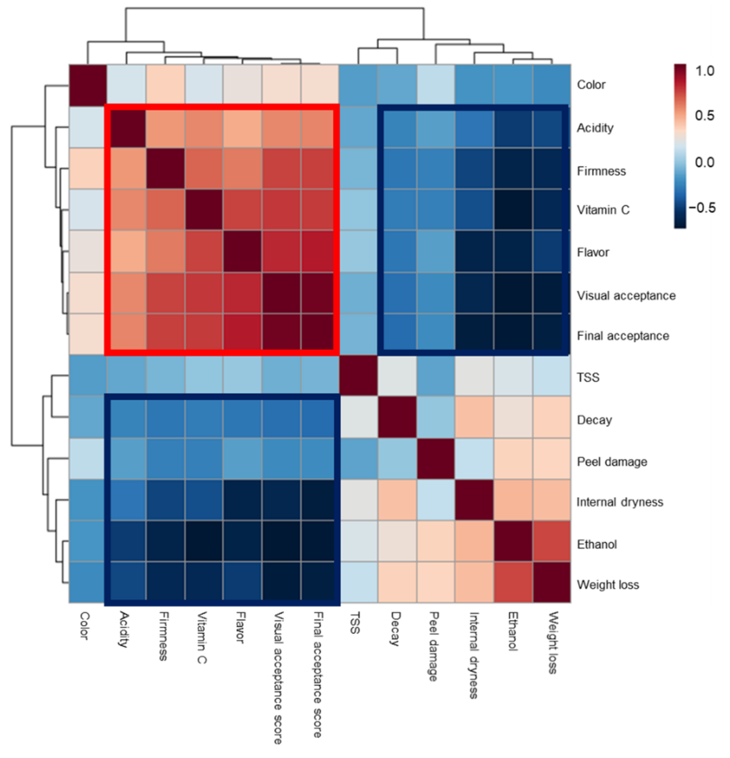 Horticulturae 08 00570 g006