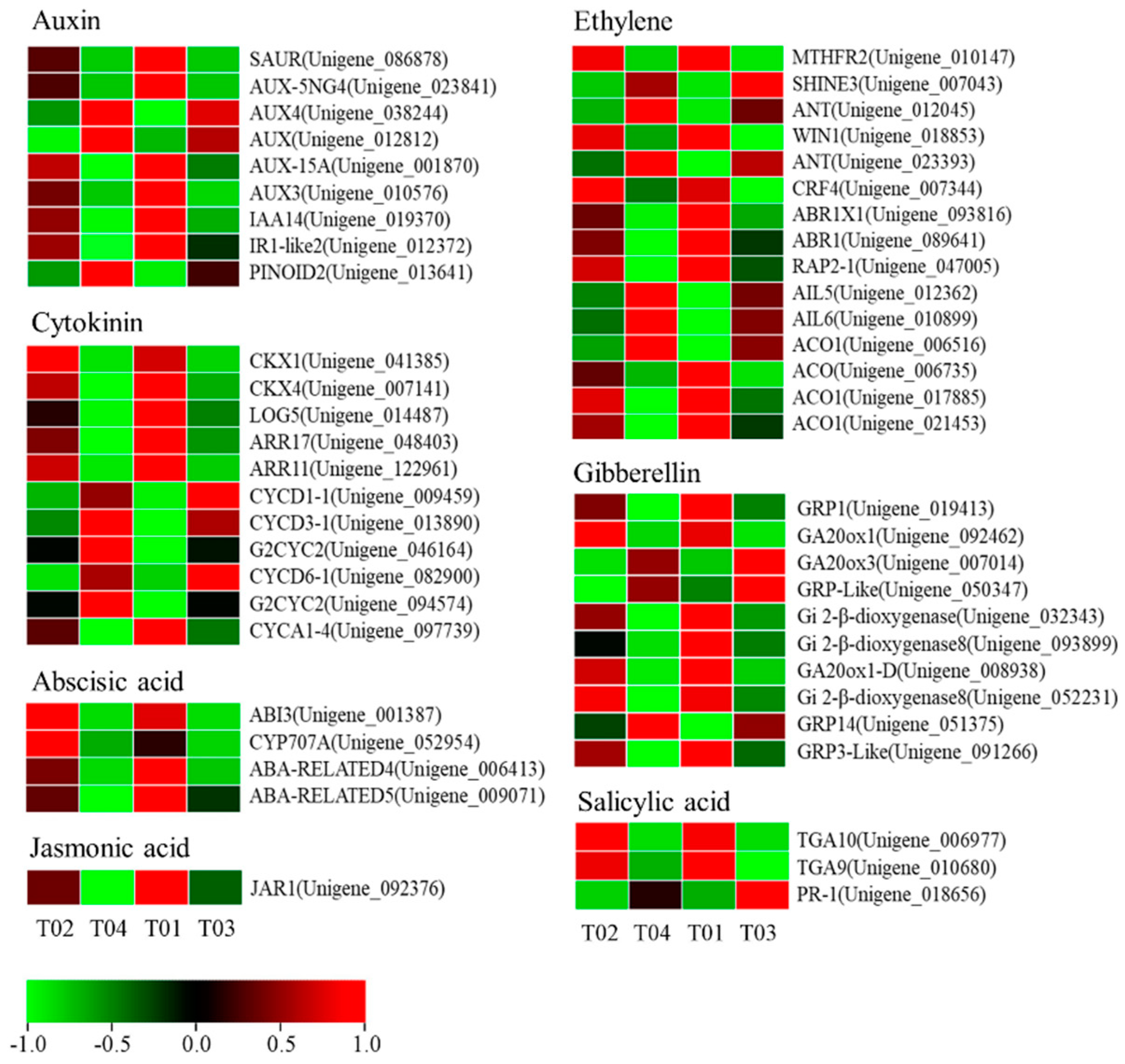 Horticulturae 08 00625 g007