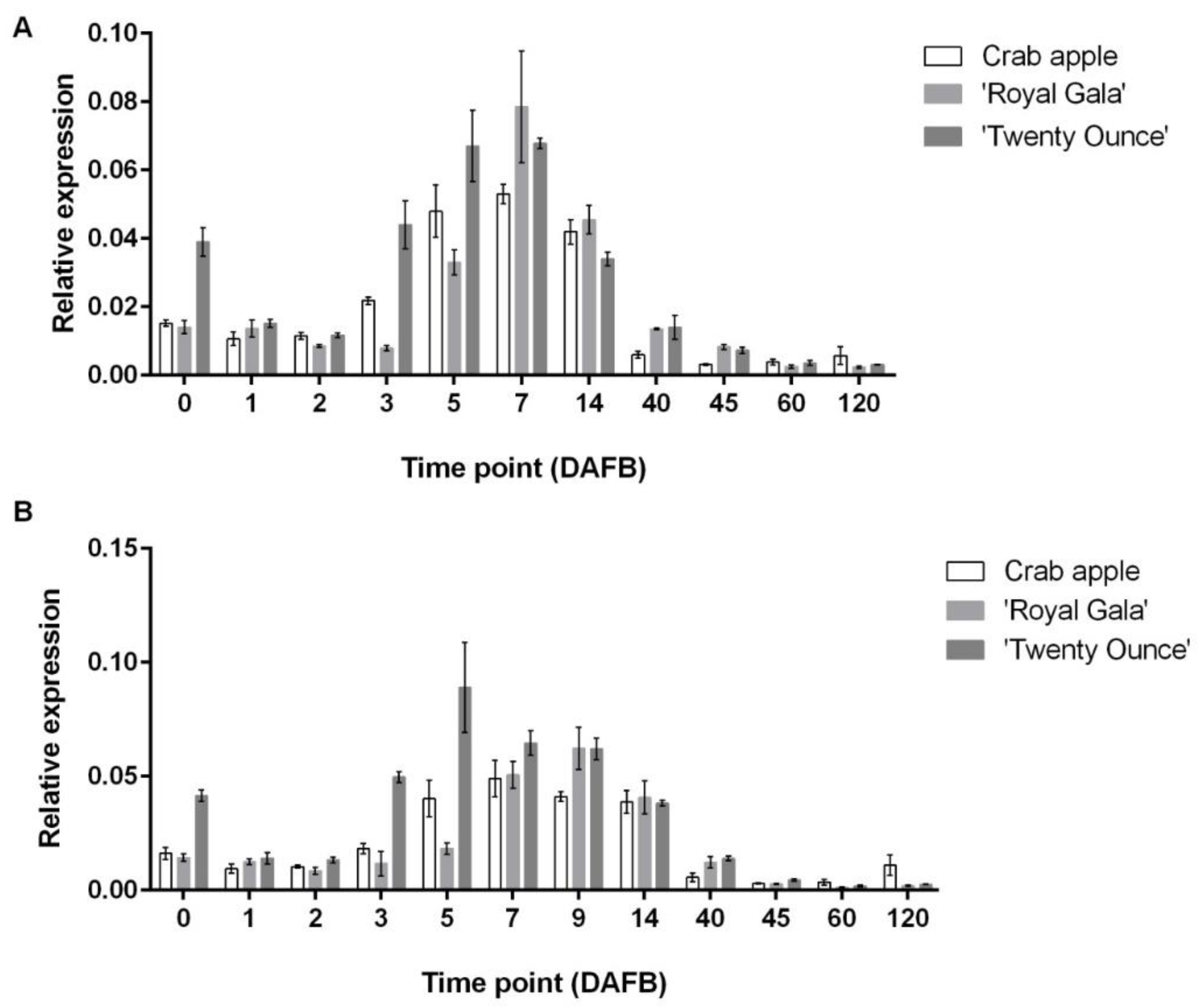 Horticulturae 08 00657 g006 Horticulturae 08 00657 g006