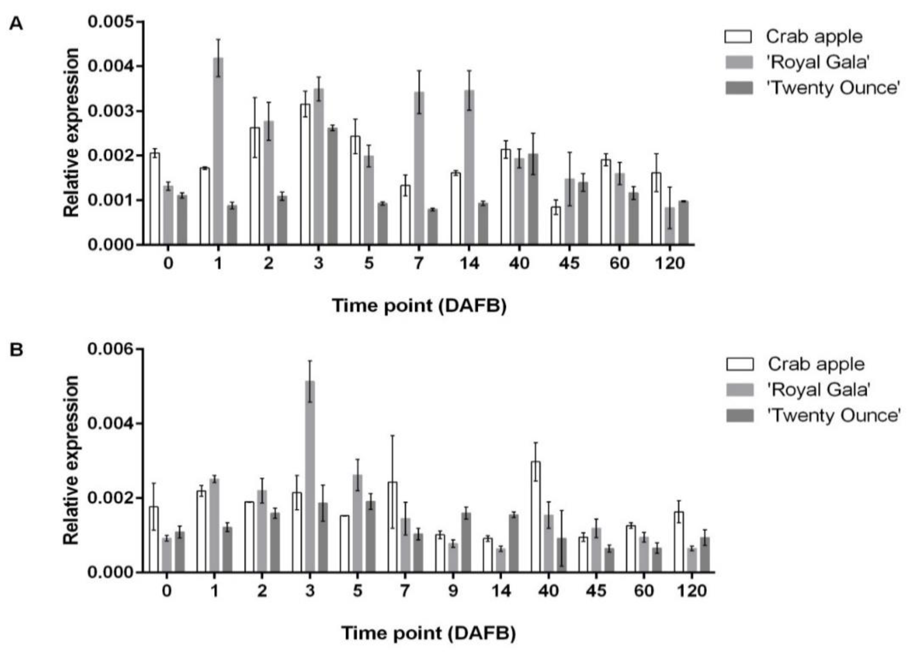 Horticulturae 08 00657 g009 Horticulturae 08 00657 g009