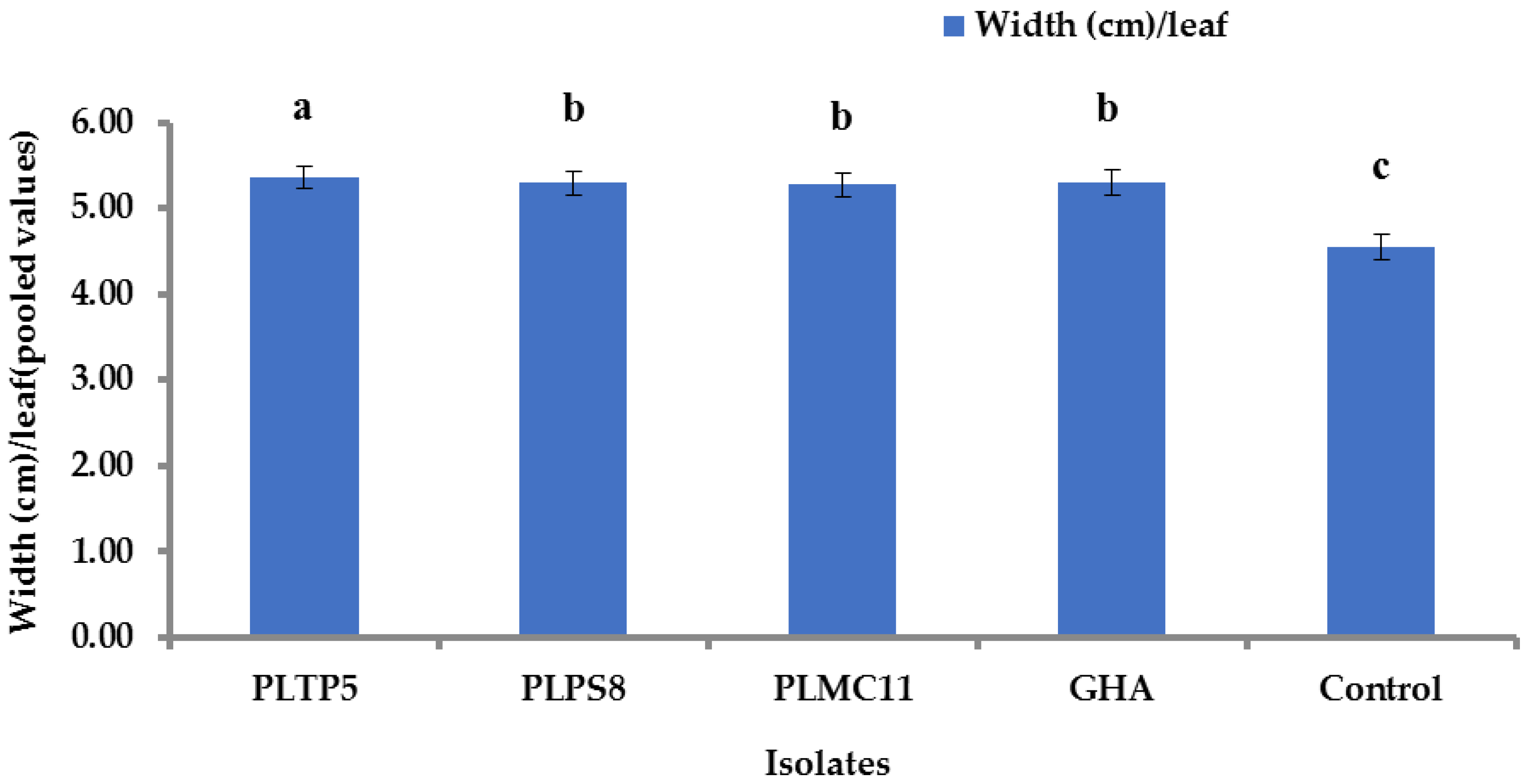 Horticulturae 08 00808 g010