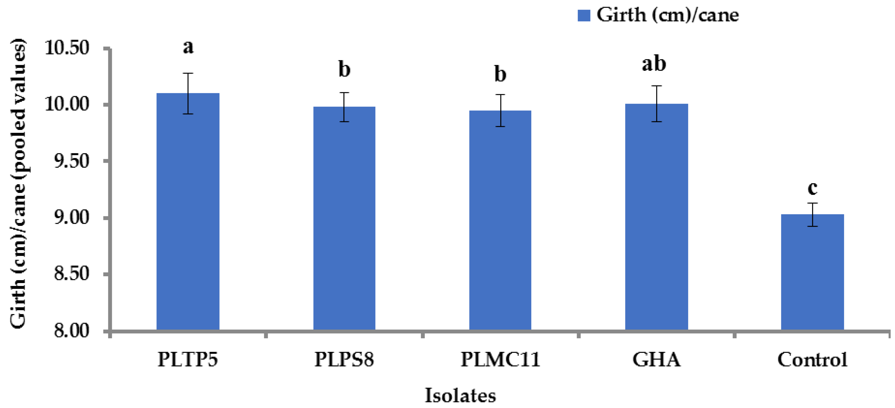 Horticulturae 08 00808 g012