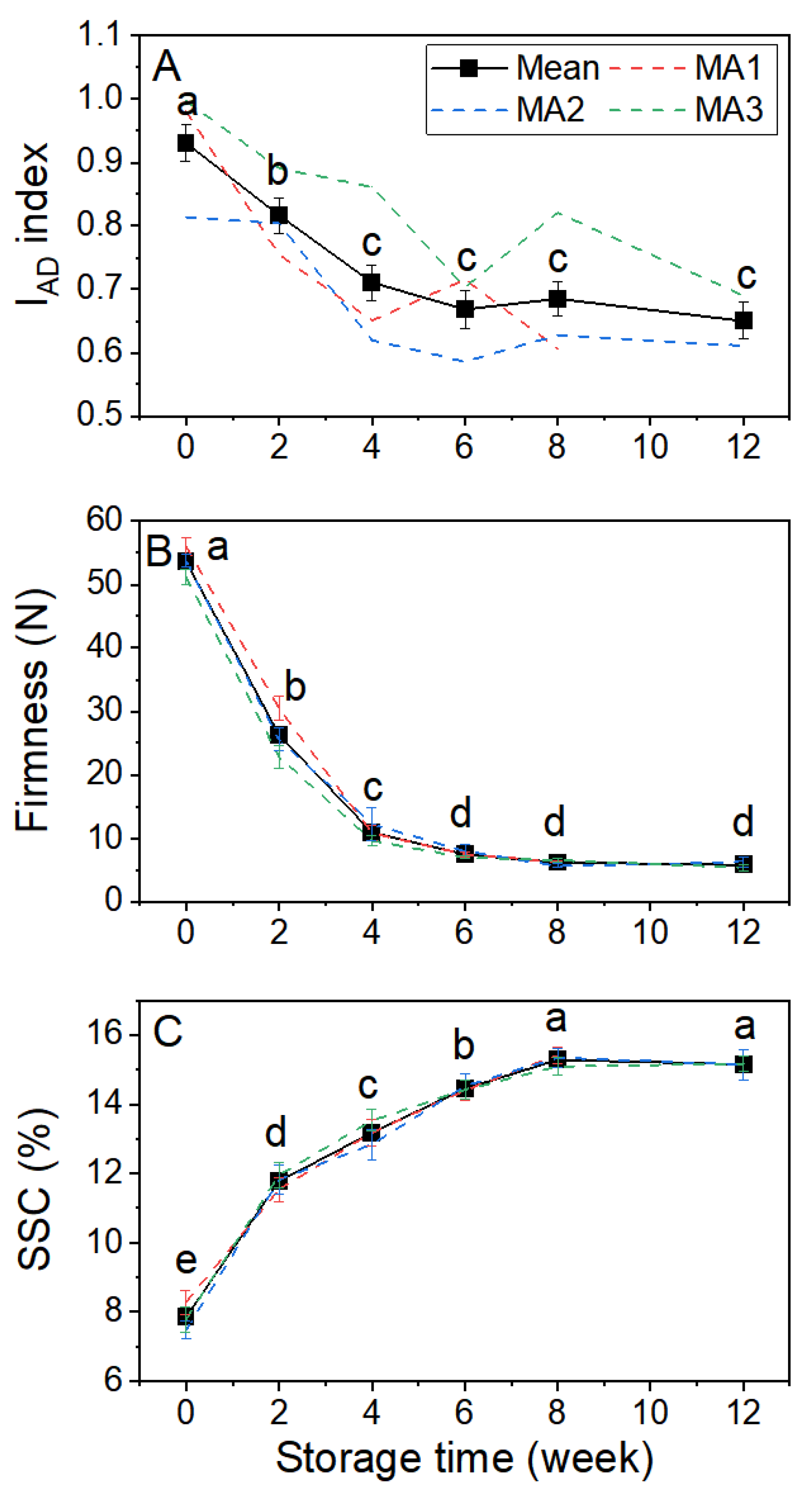 Horticulturae 08 00852 g004