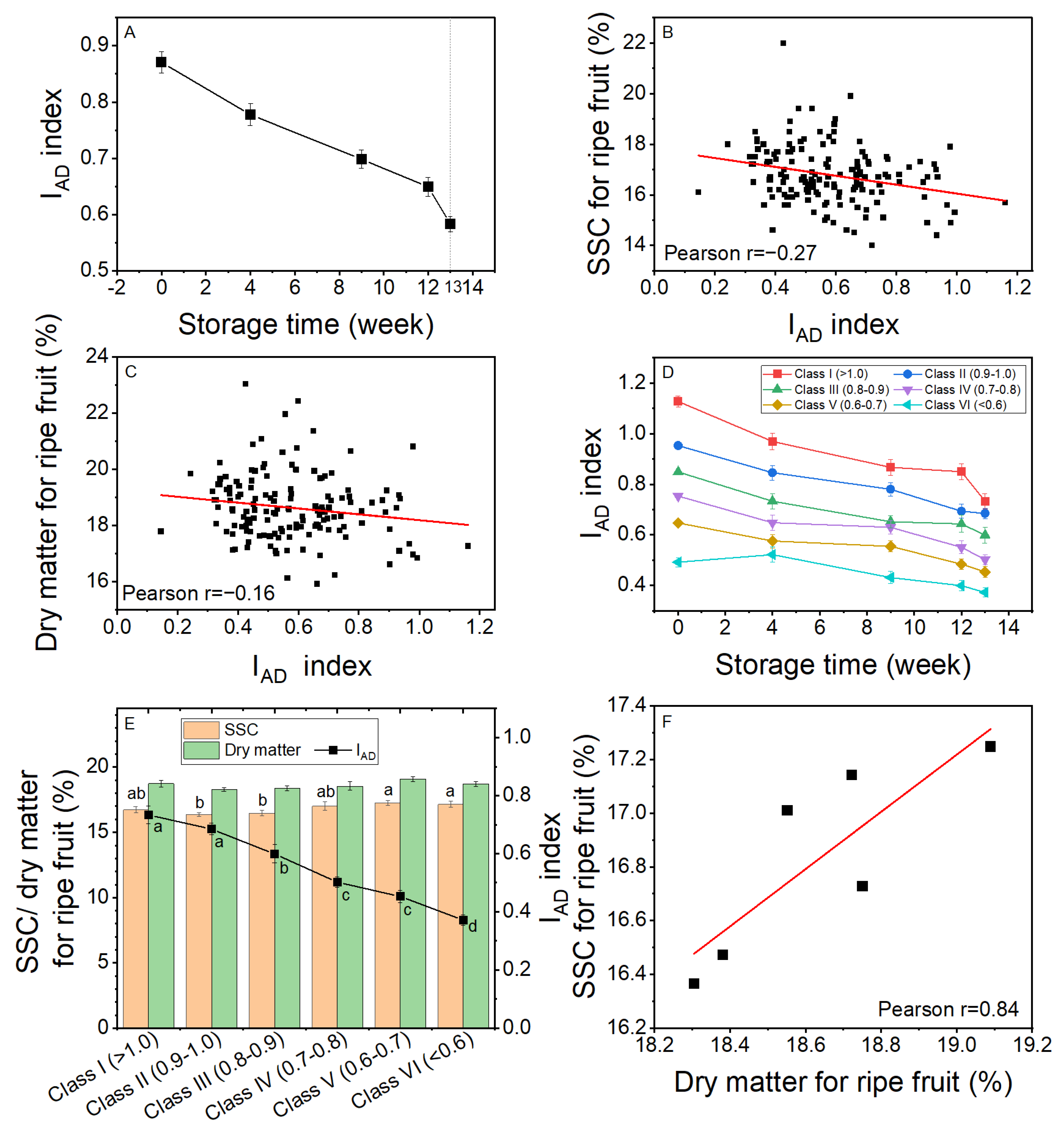 Horticulturae 08 00852 g006