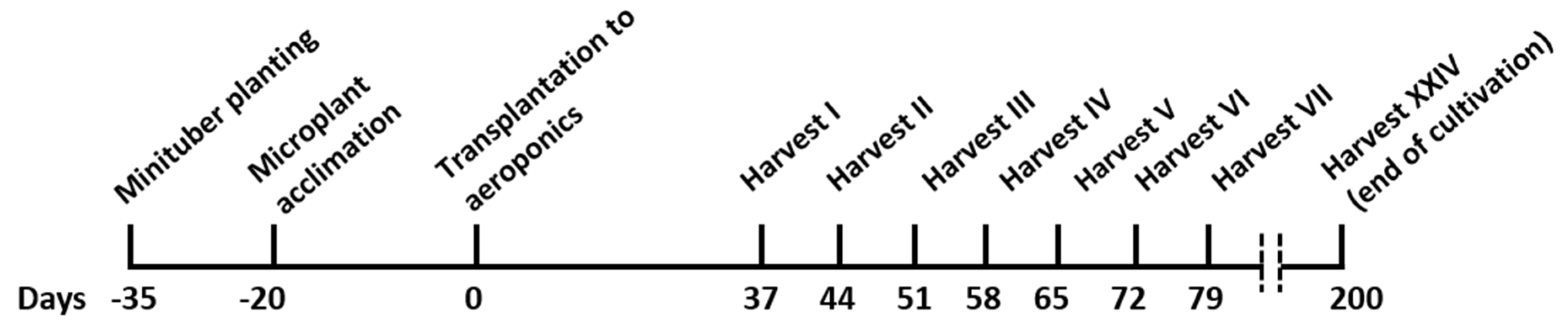 Horticulturae 08 00915 g001 Horticulturae 08 00915 g001