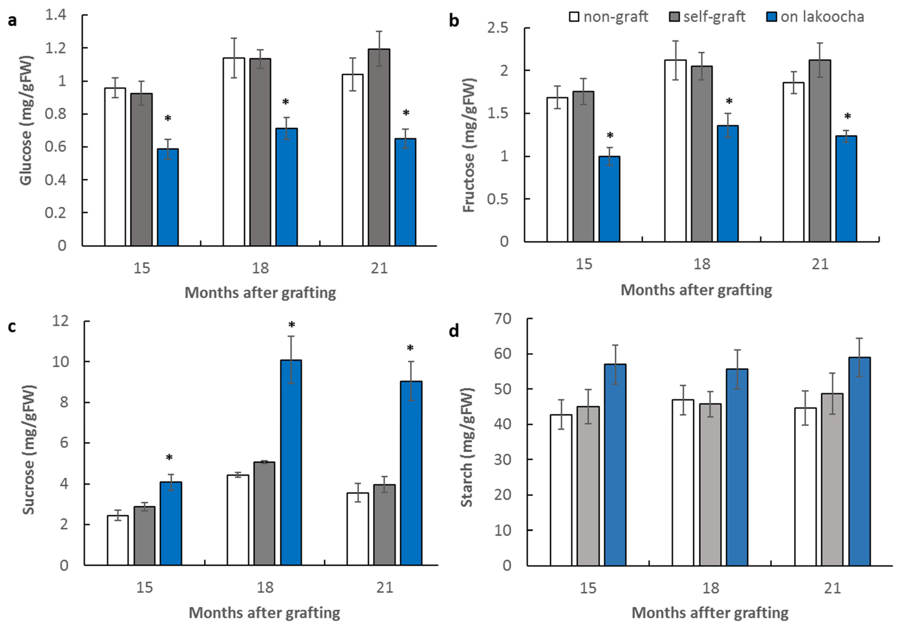 Horticulturae 08 00916 g004