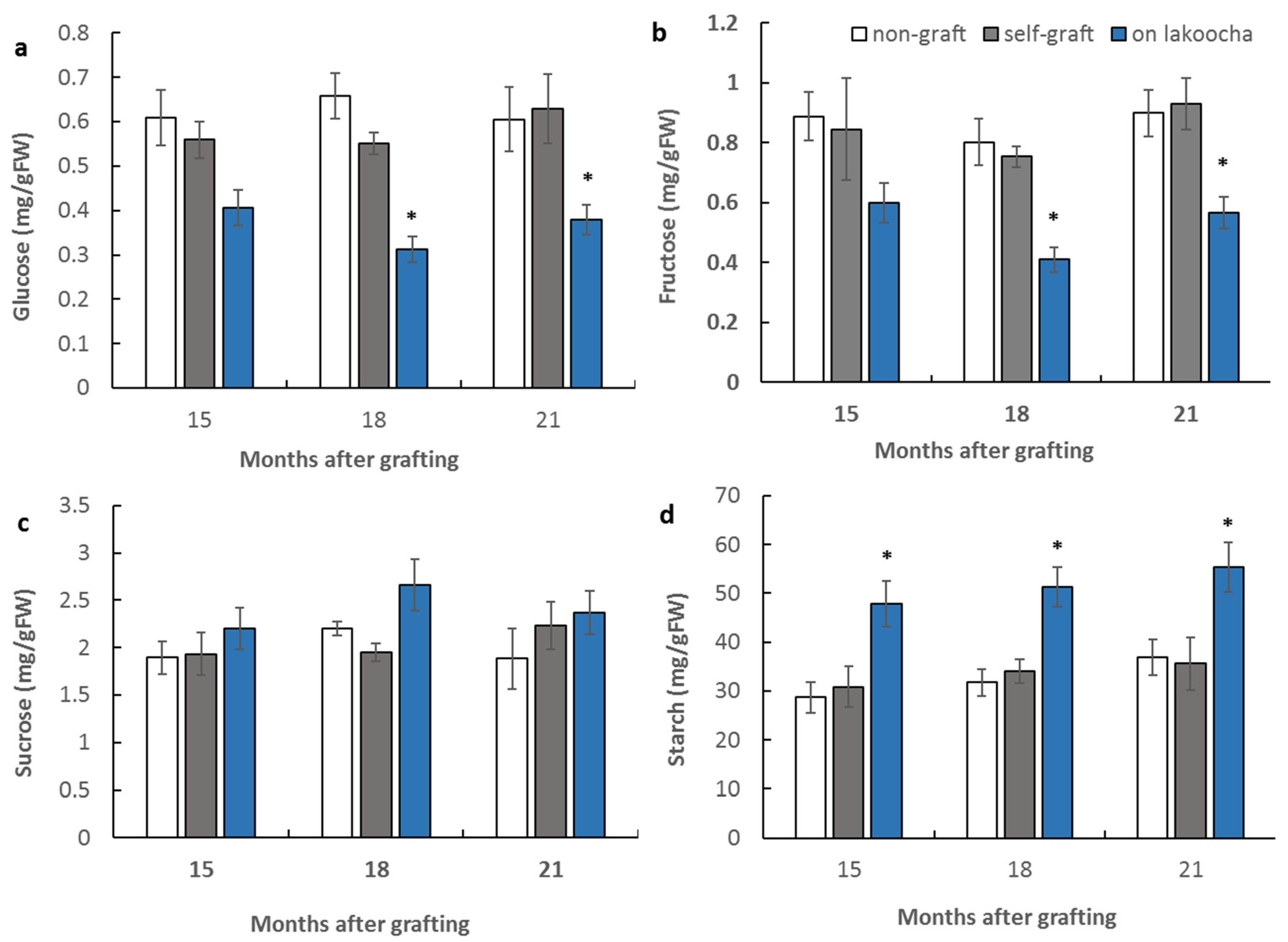 Horticulturae 08 00916 g005