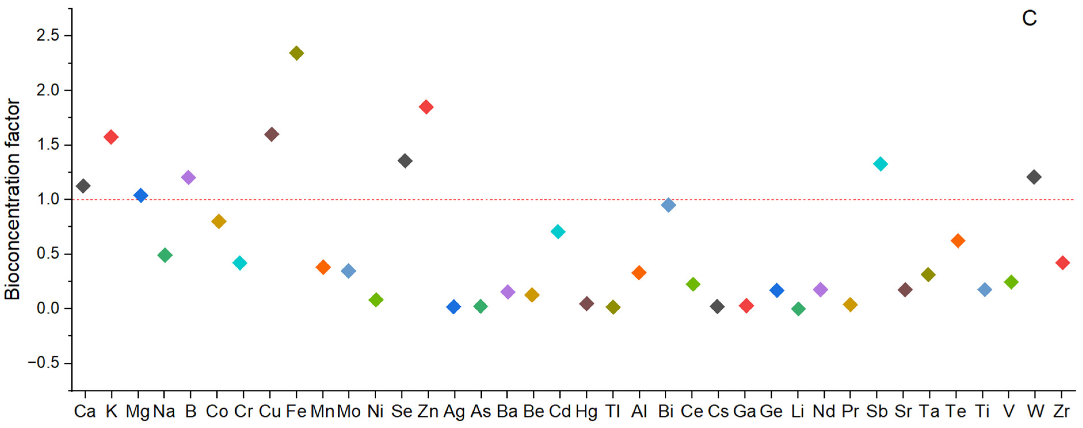 Horticulturae 08 00934 g001b