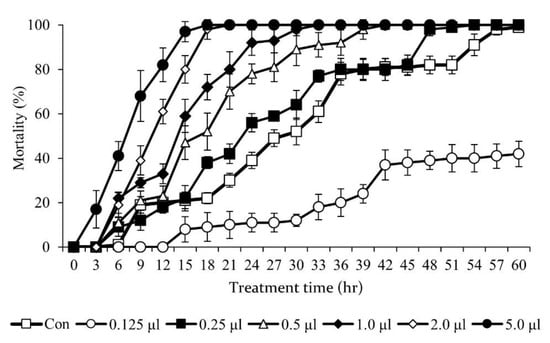 Ovicidal and repellent activities of several plant essential oils against  Periplaneta americana L. and enhanced activities from their combined  formulation