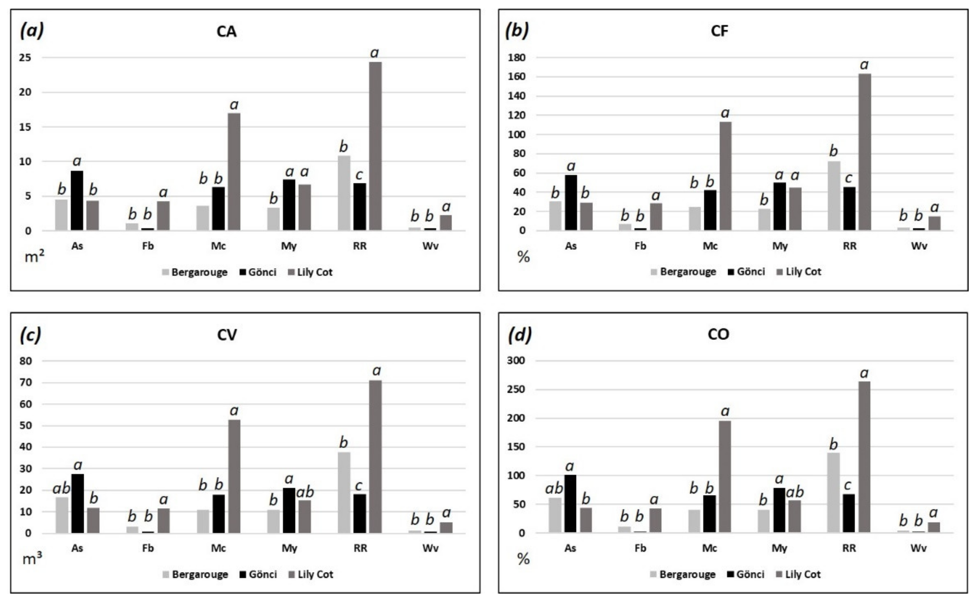 Horticulturae Free Full Text Vegetative Characteristics Of Three