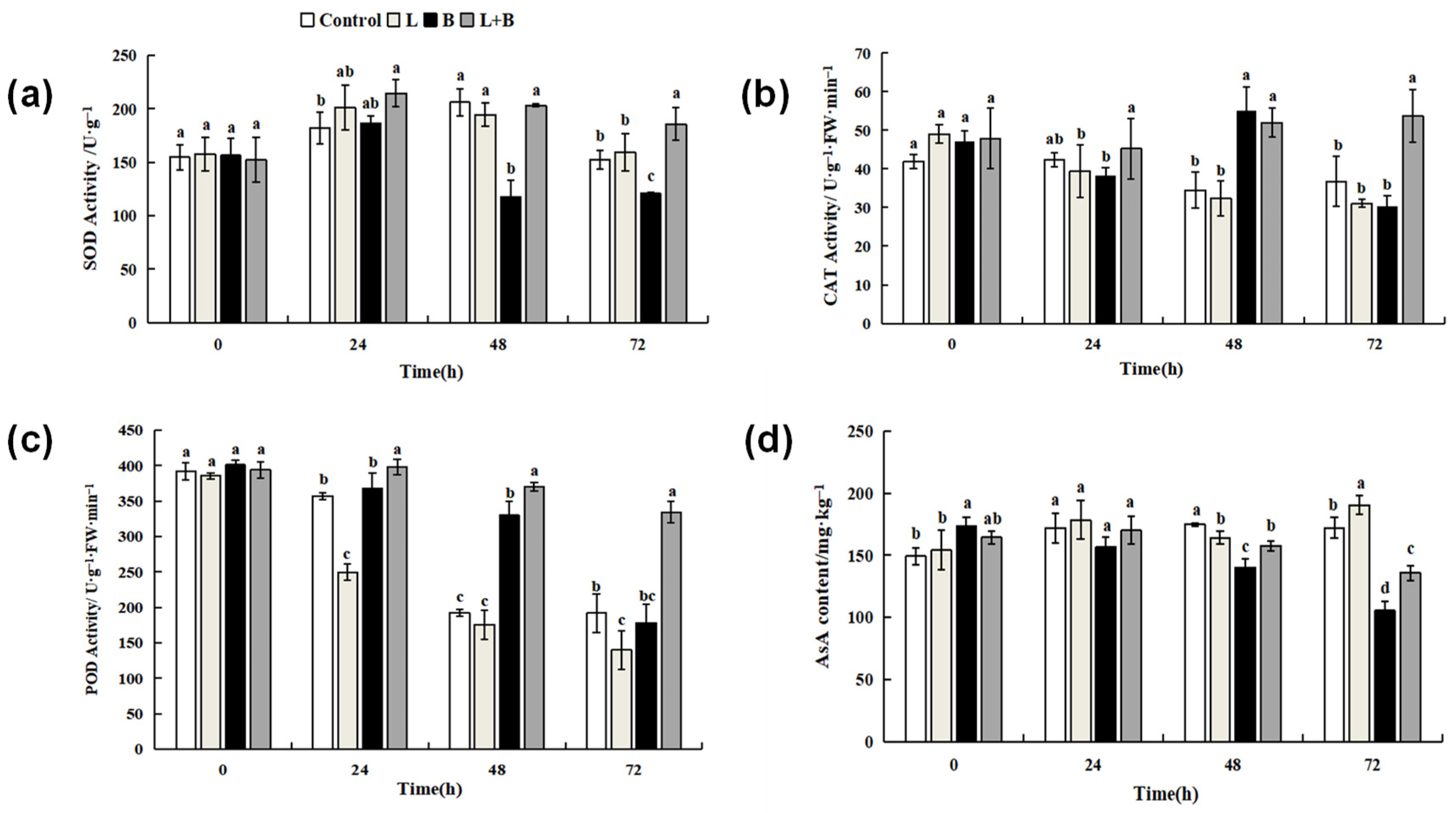 Horticulturae 08 01074 g004