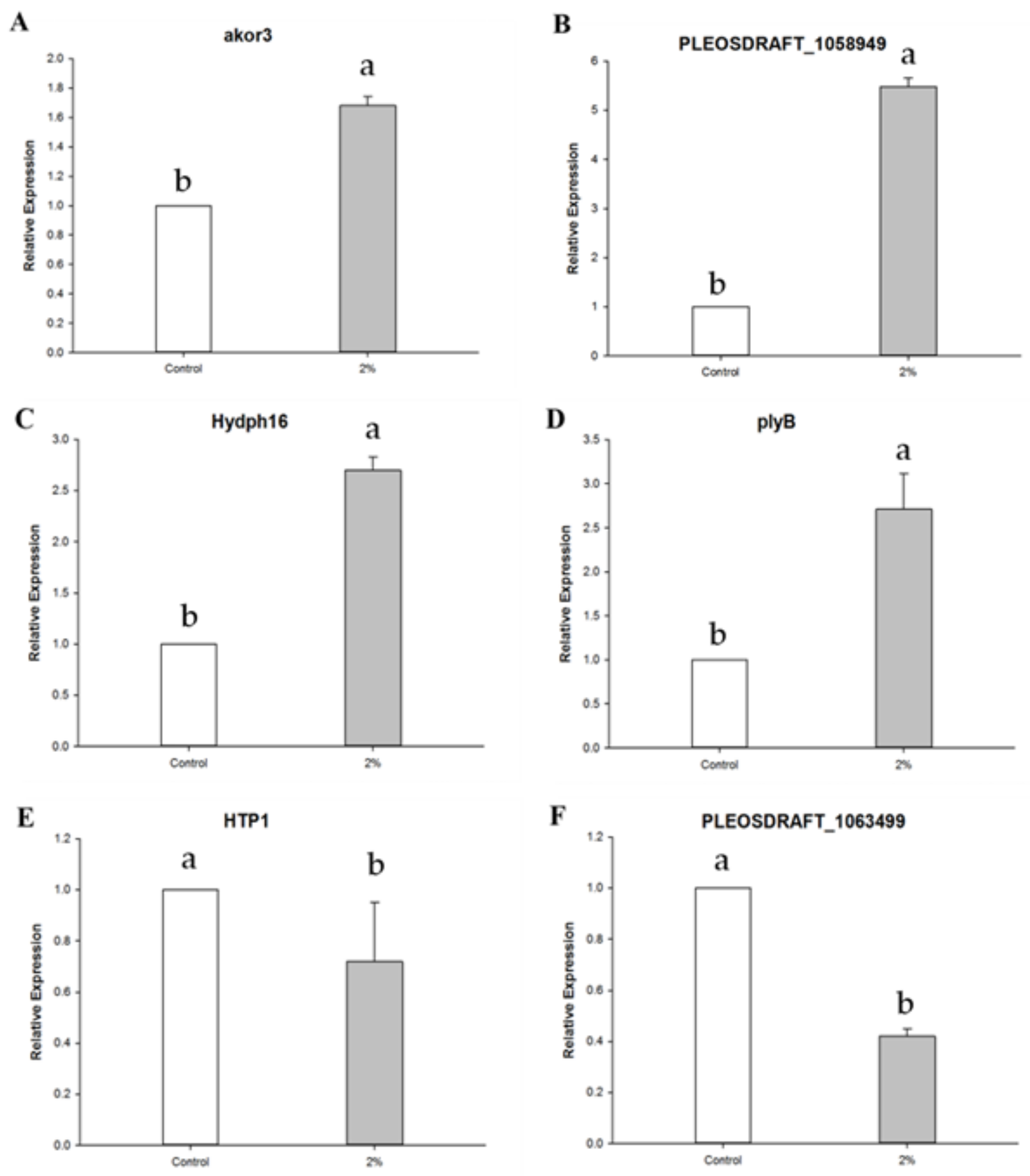 Horticulturae 08 01147 g004 Horticulturae 08 01147 g004
