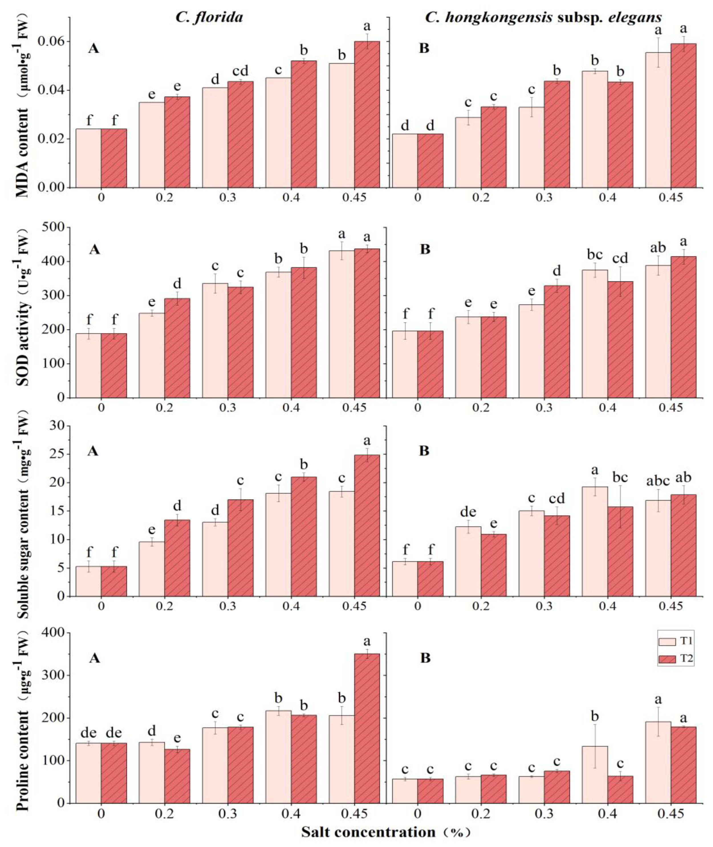 Horticulturae 08 01149 g002 Horticulturae 08 01149 g002