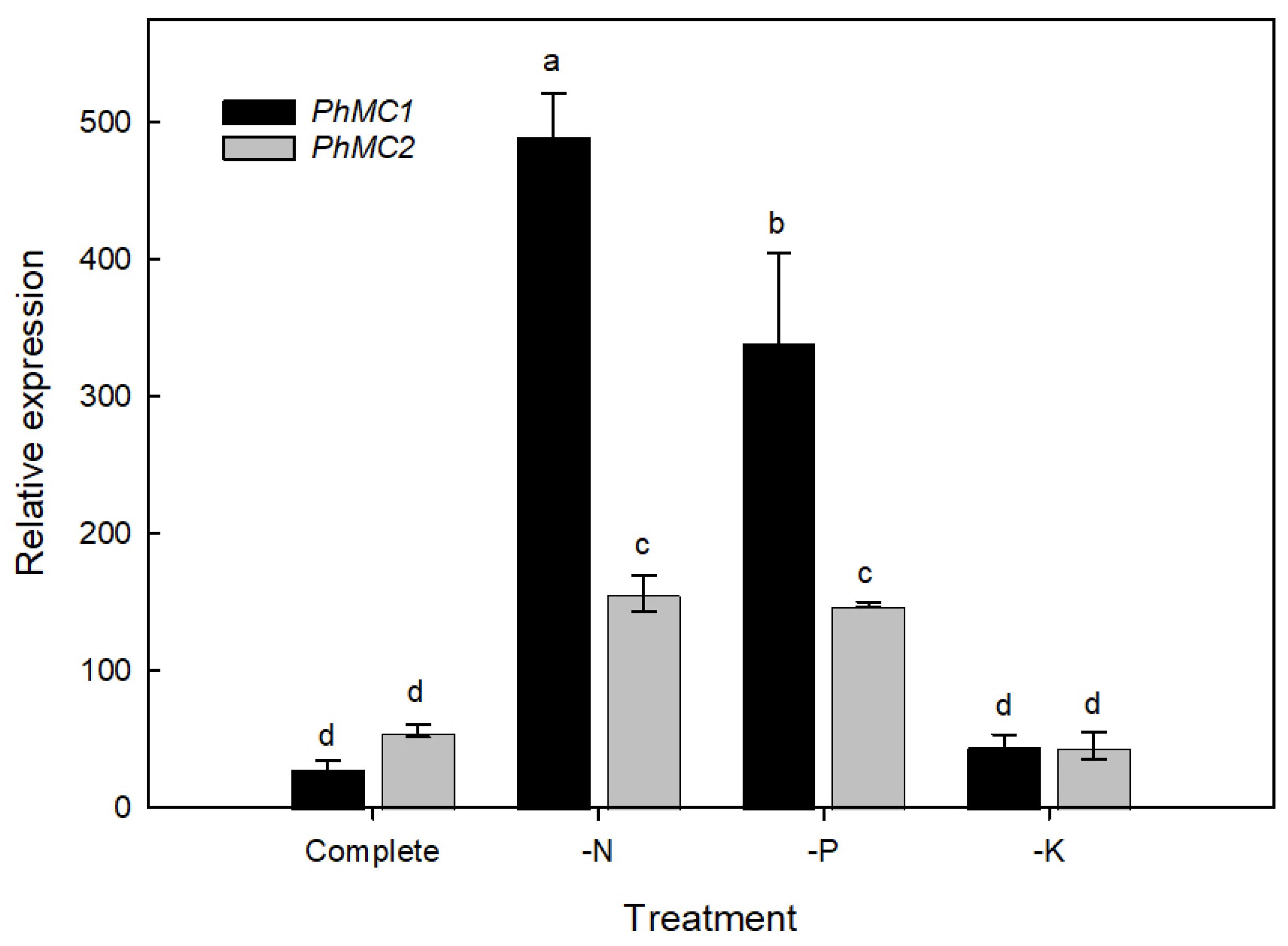 Horticulturae 08 01151 g007