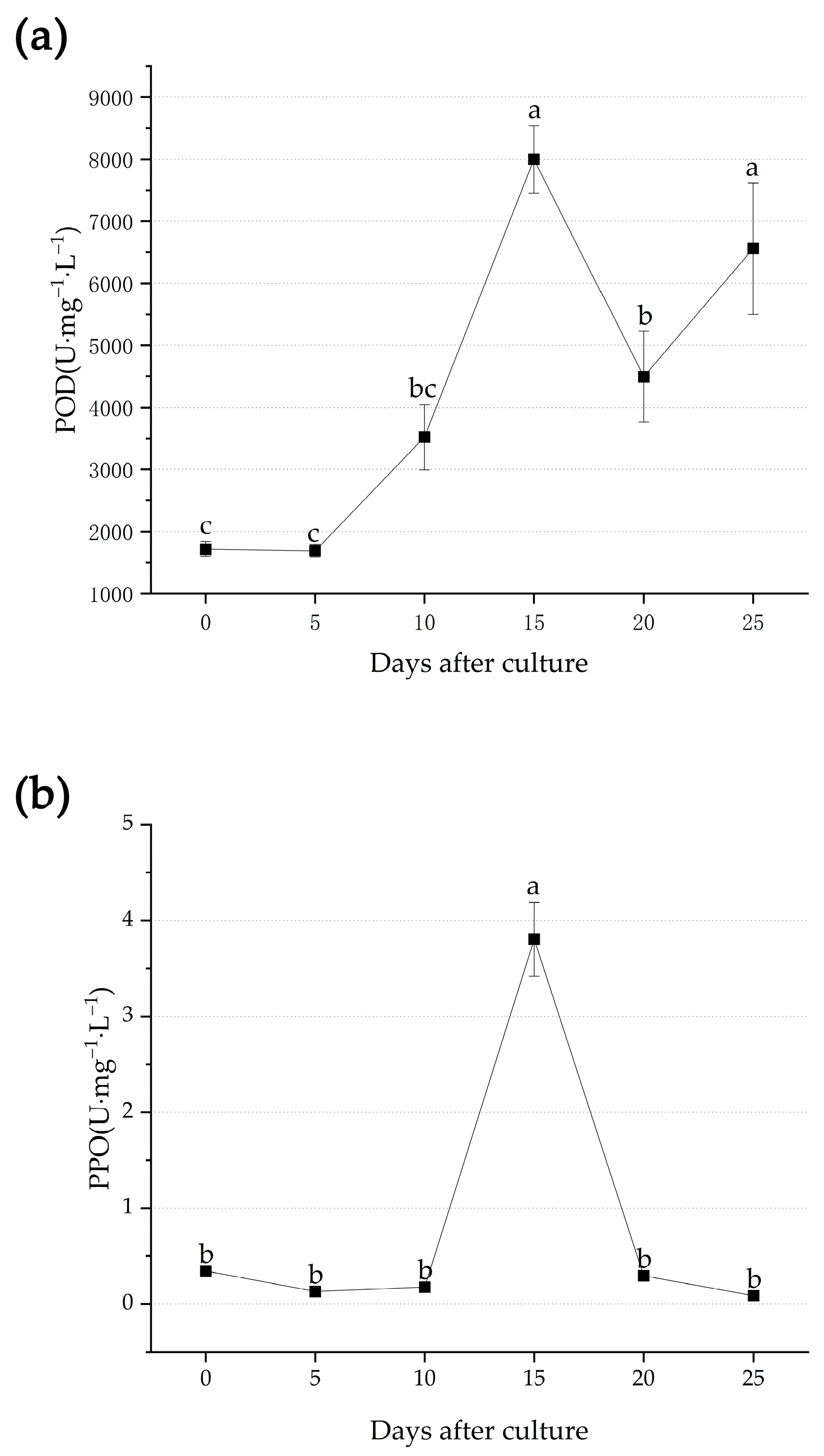 Horticulturae 08 01156 g003a