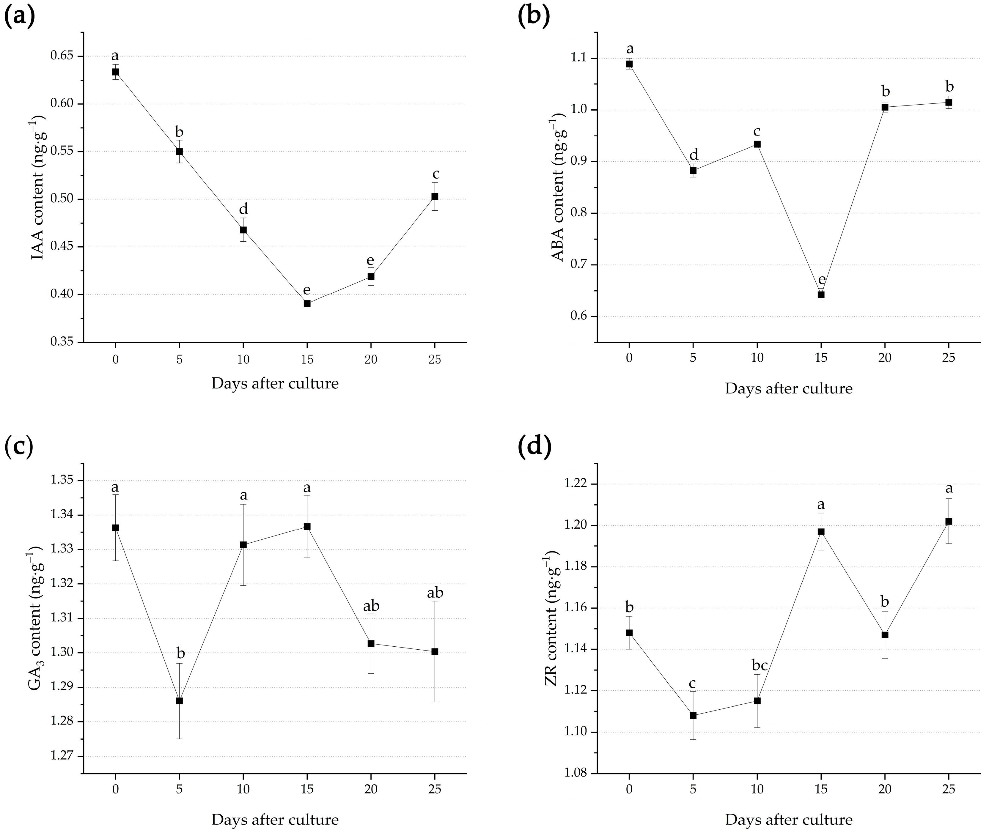 Horticulturae 08 01156 g004