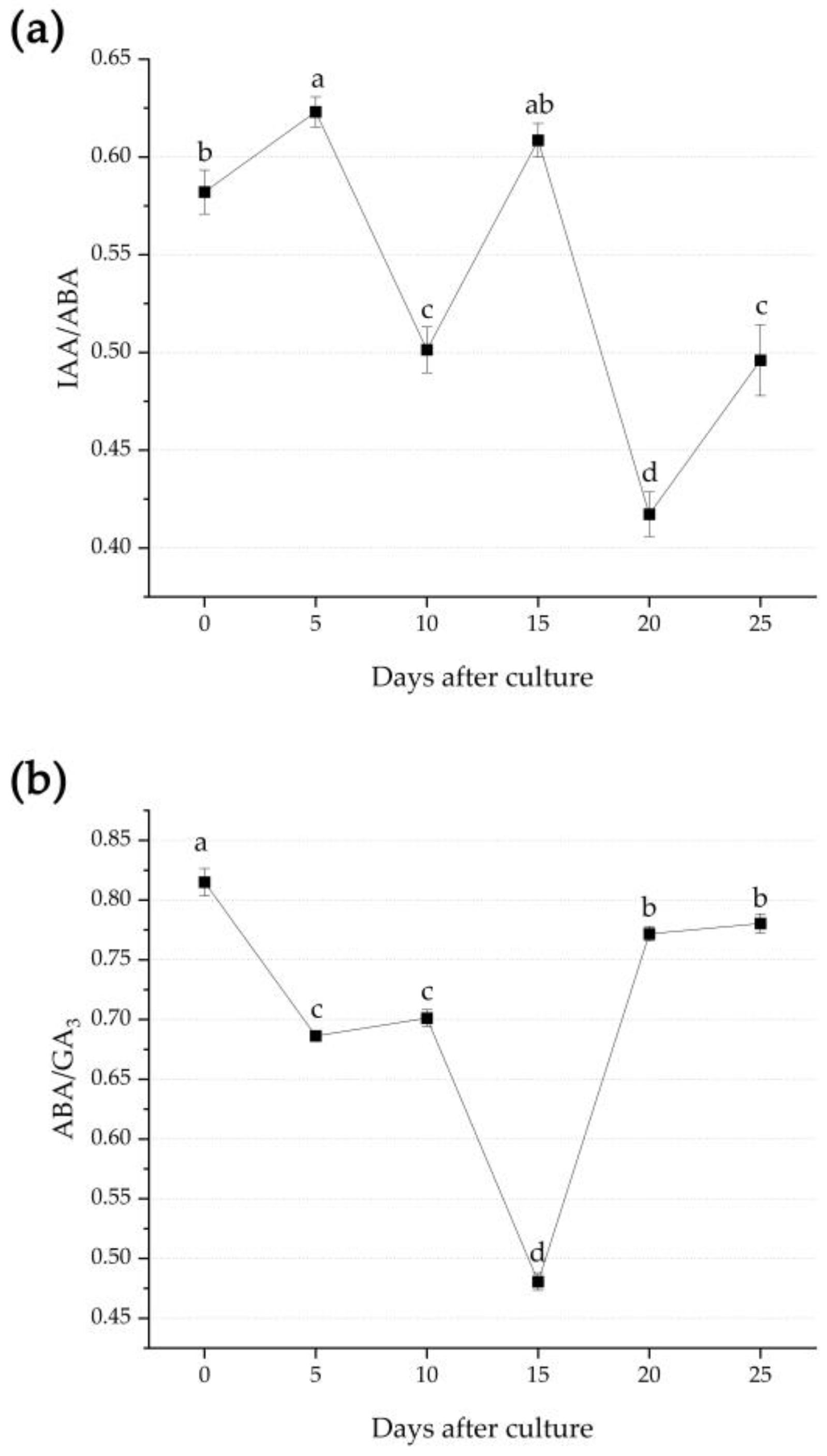 Horticulturae 08 01156 g005a