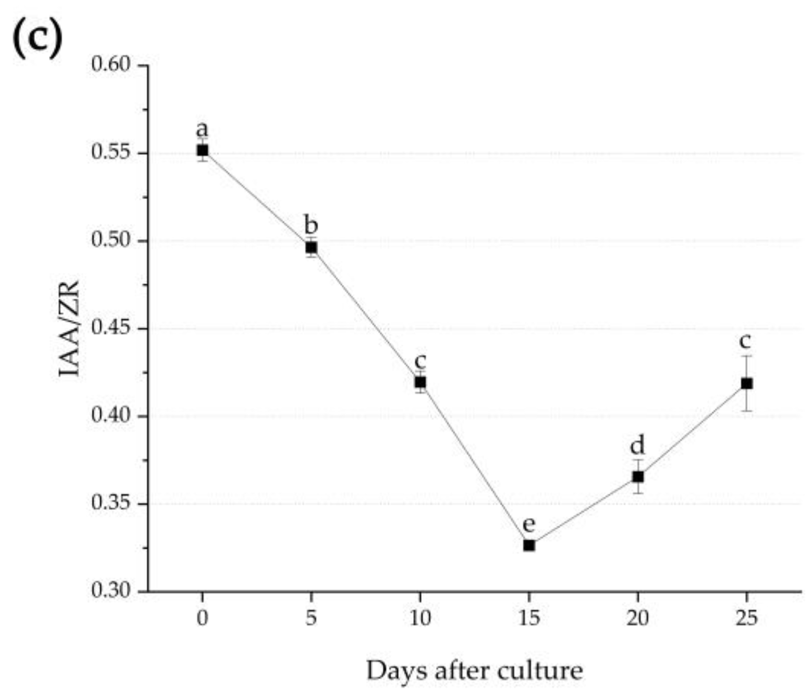 Horticulturae 08 01156 g005b