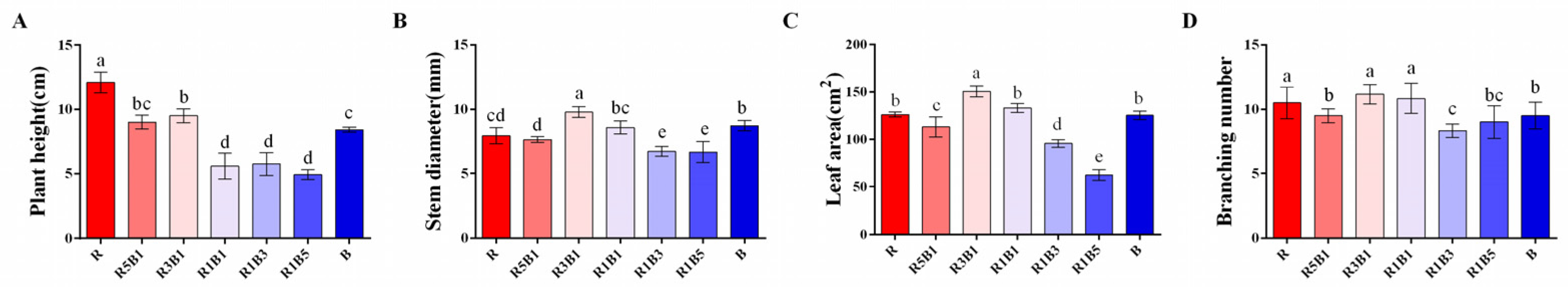 Horticulturae 08 01165 g002 Horticulturae 08 01165 g002