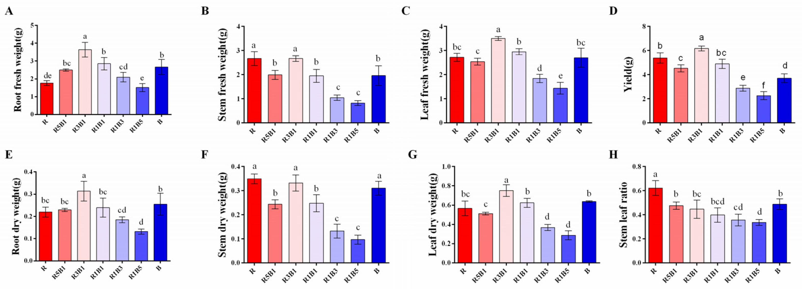 Horticulturae 08 01165 g003 Horticulturae 08 01165 g003