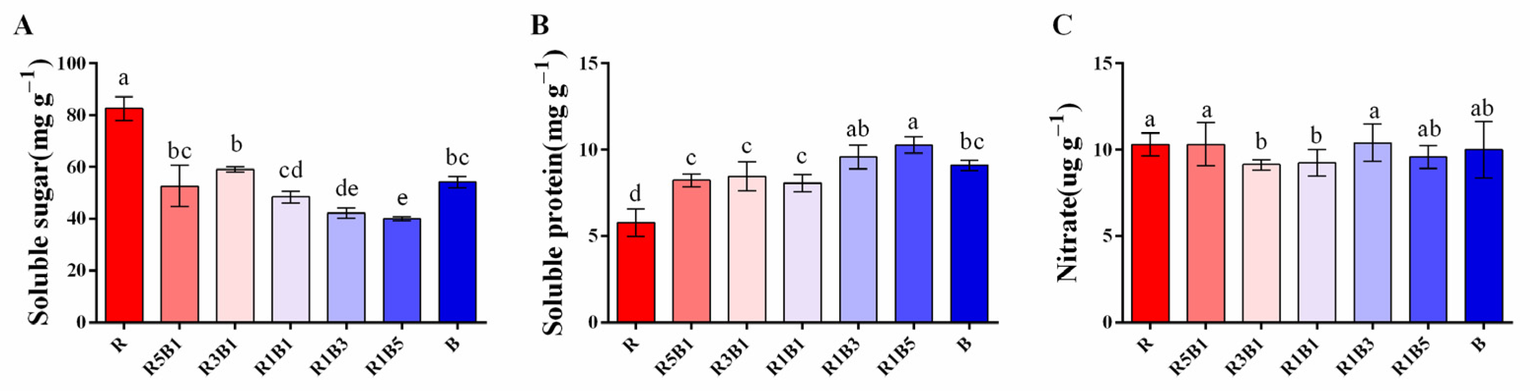 Horticulturae 08 01165 g009 Horticulturae 08 01165 g009