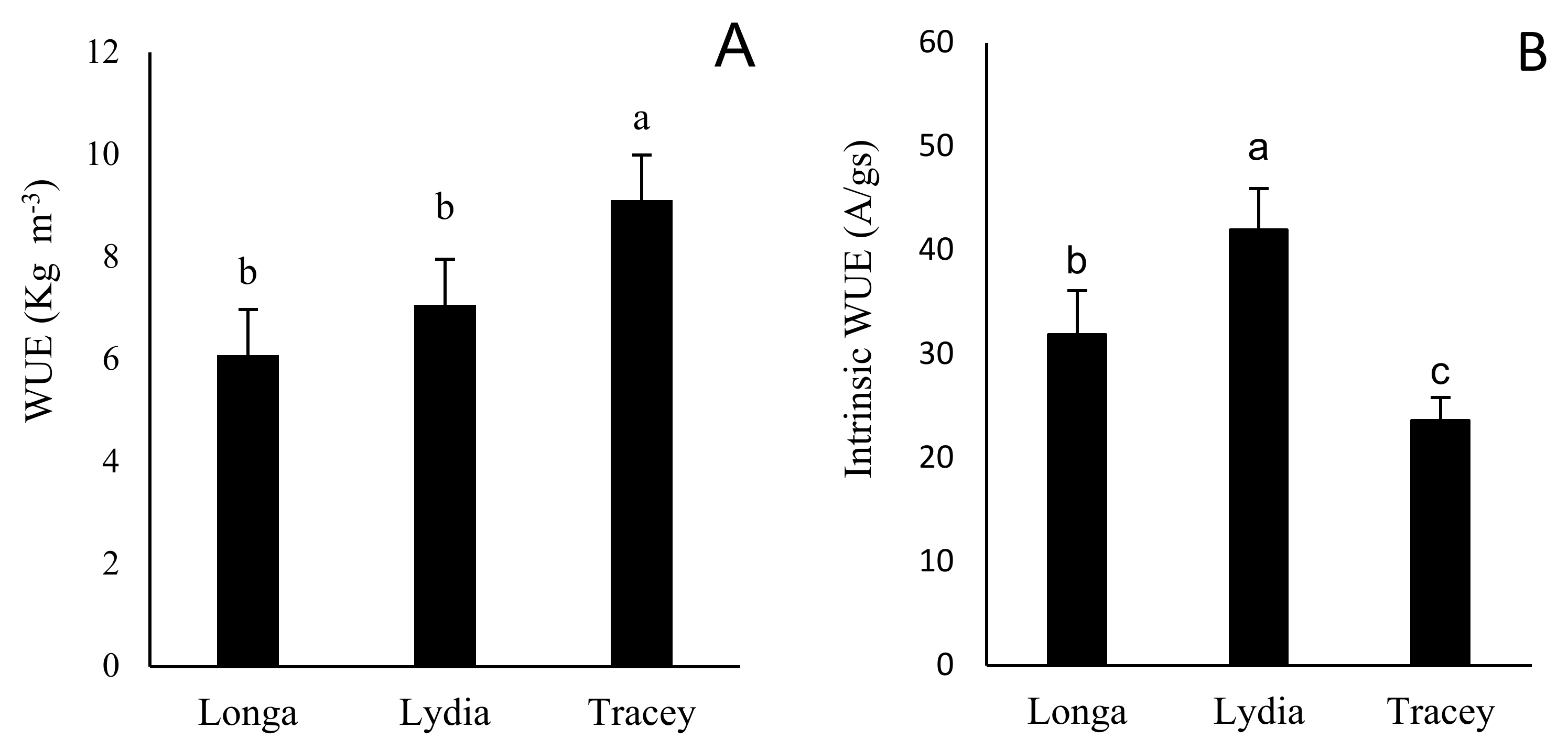 Horticulturae 09 00019 g006