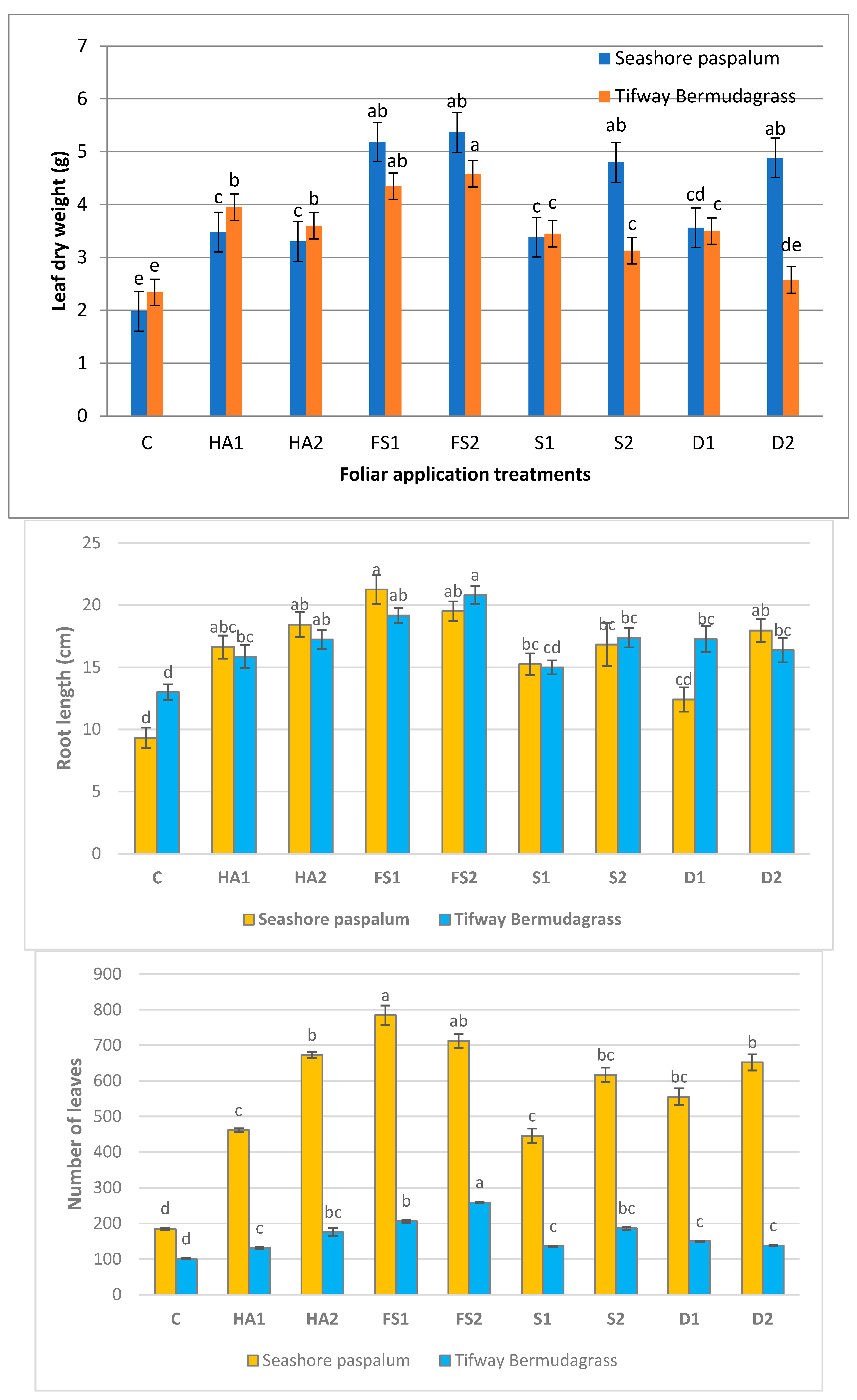 Horticulturae 09 00049 g003