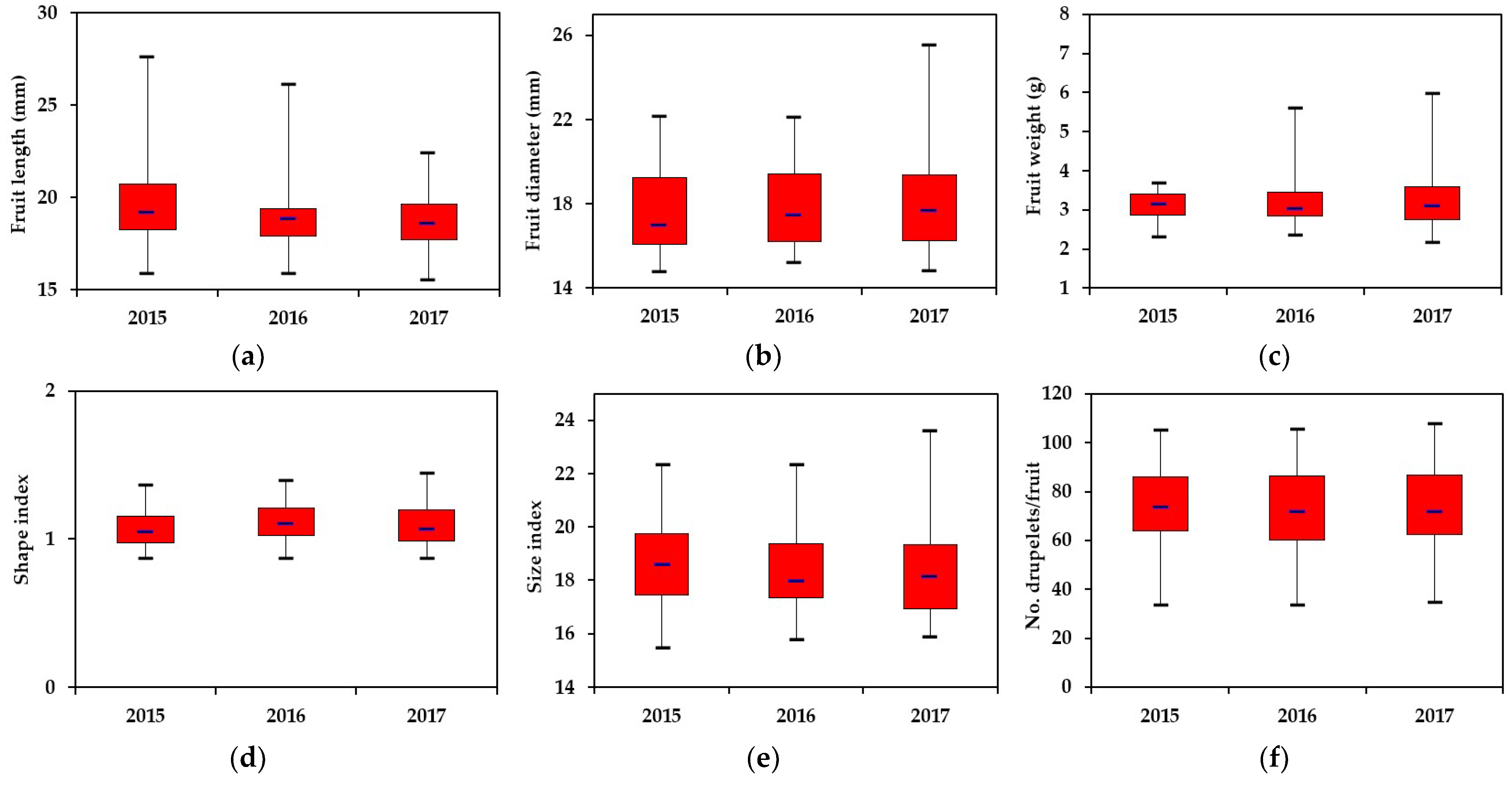 Horticulturae 09 00050 g001